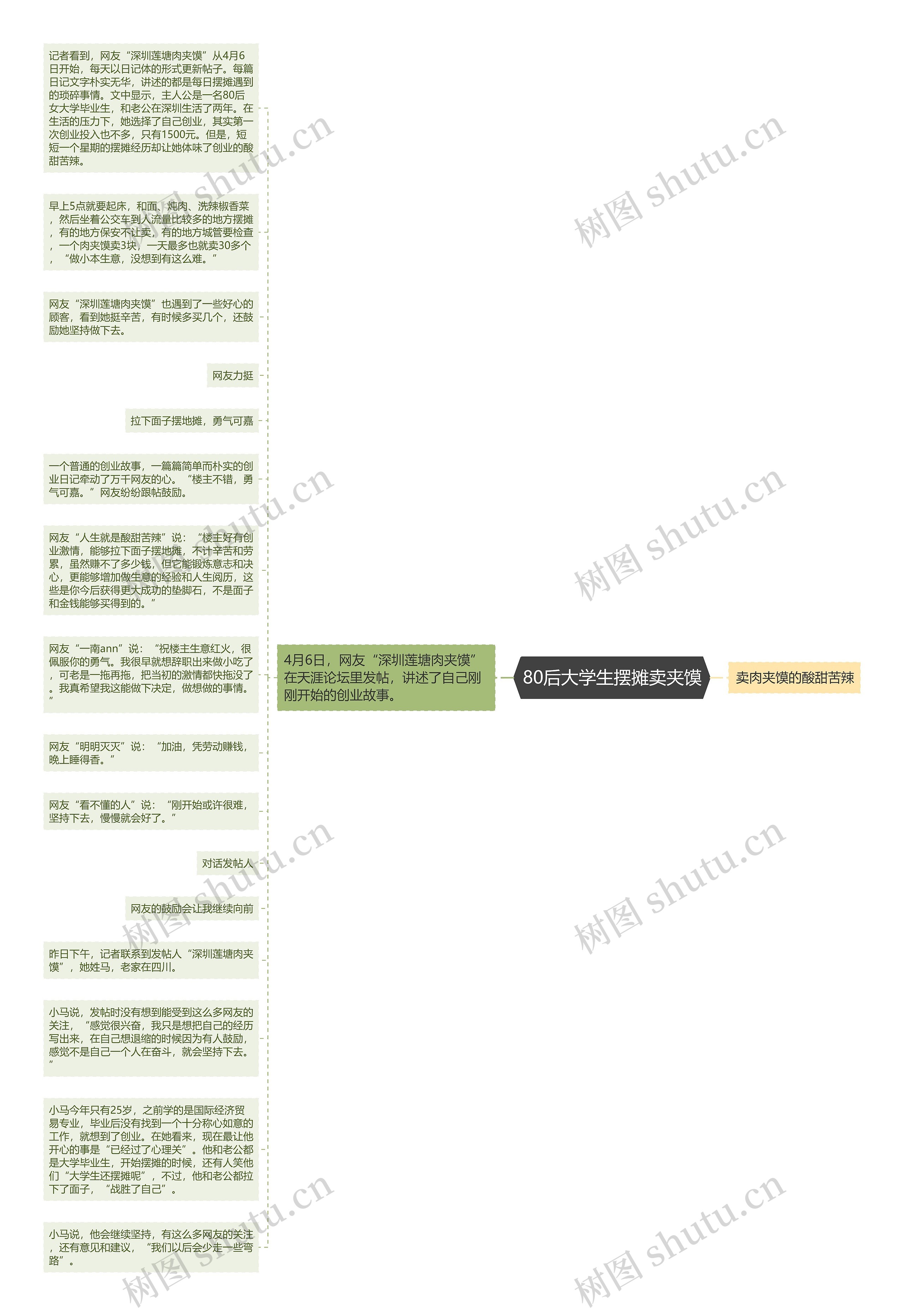 80后大学生摆摊卖夹馍思维导图