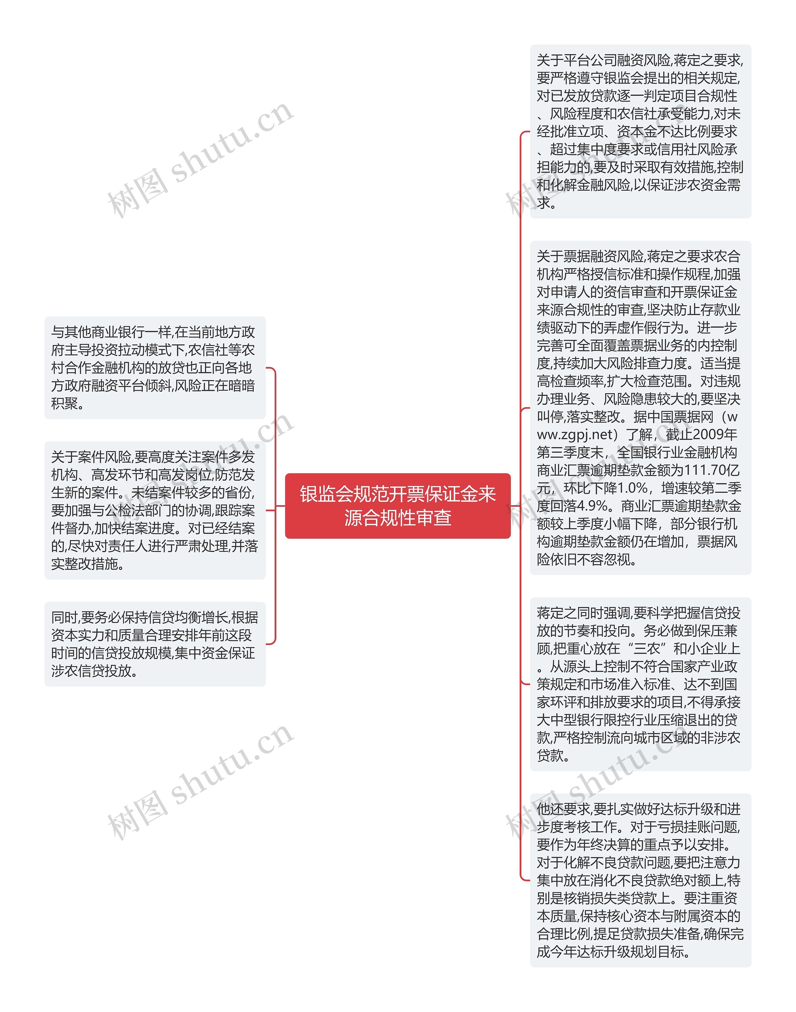 银监会规范开票保证金来源合规性审查思维导图