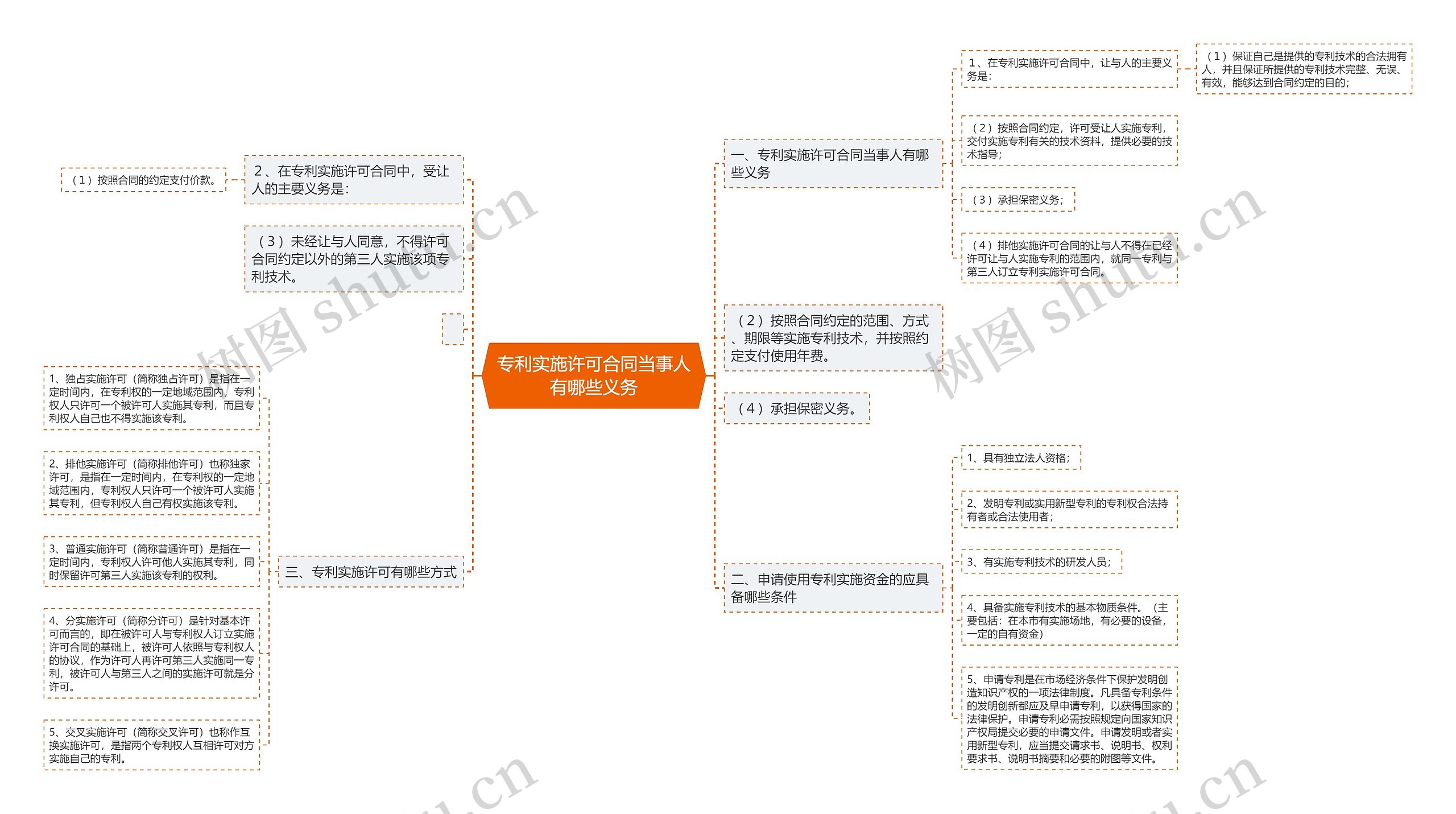 专利实施许可合同当事人有哪些义务思维导图