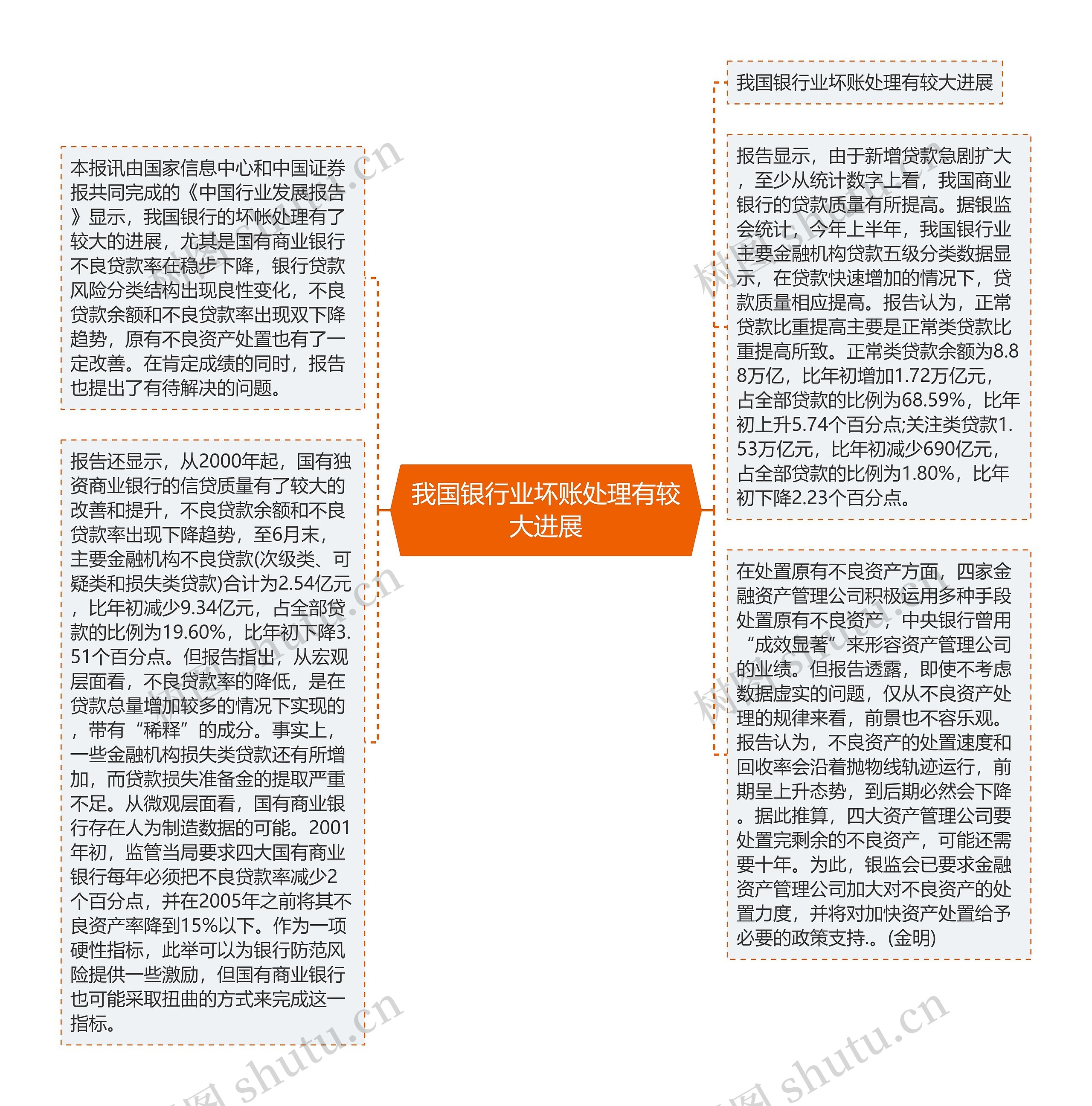 我国银行业坏账处理有较大进展思维导图