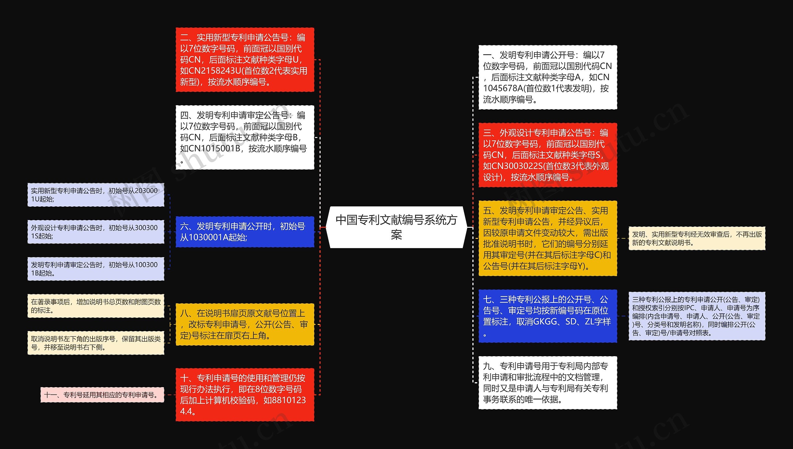 中国专利文献编号系统方案思维导图