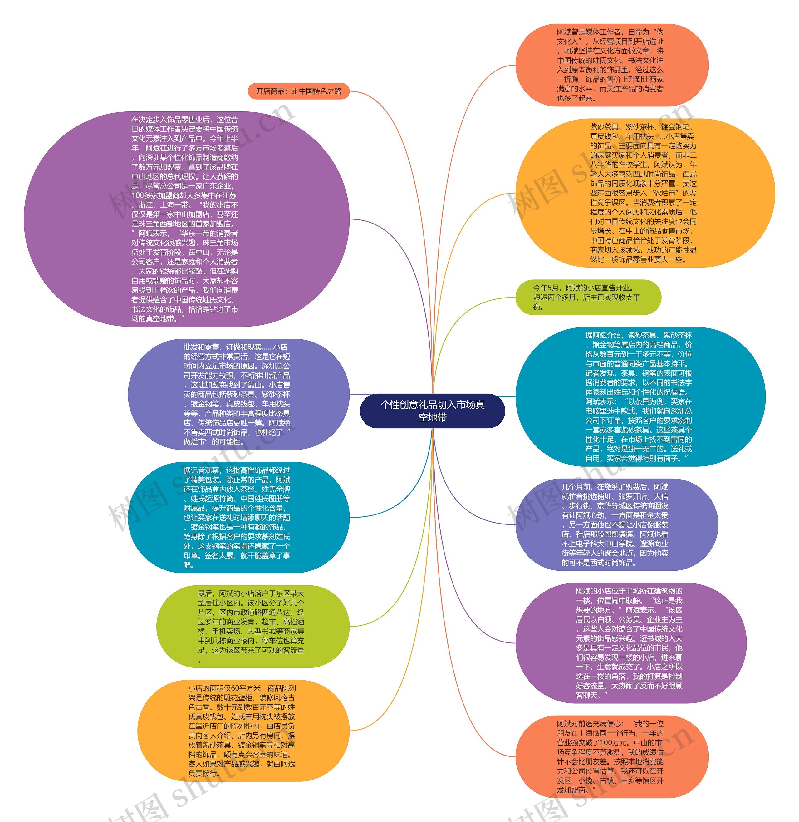 个性创意礼品切入市场真空地带思维导图