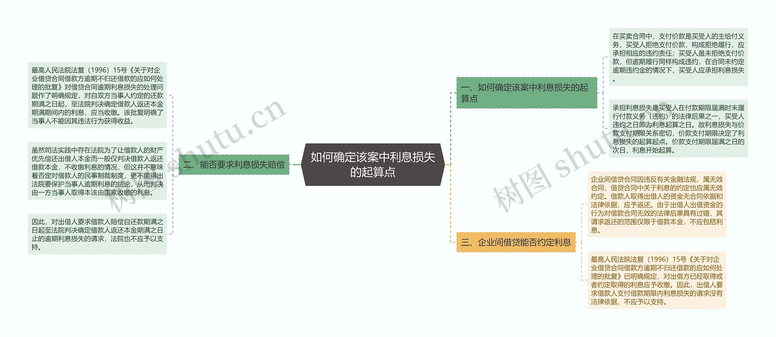 如何确定该案中利息损失的起算点思维导图