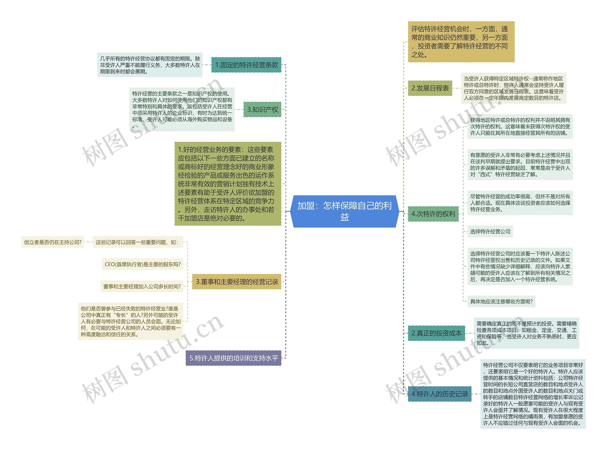 加盟：怎样保障自己的利益思维导图