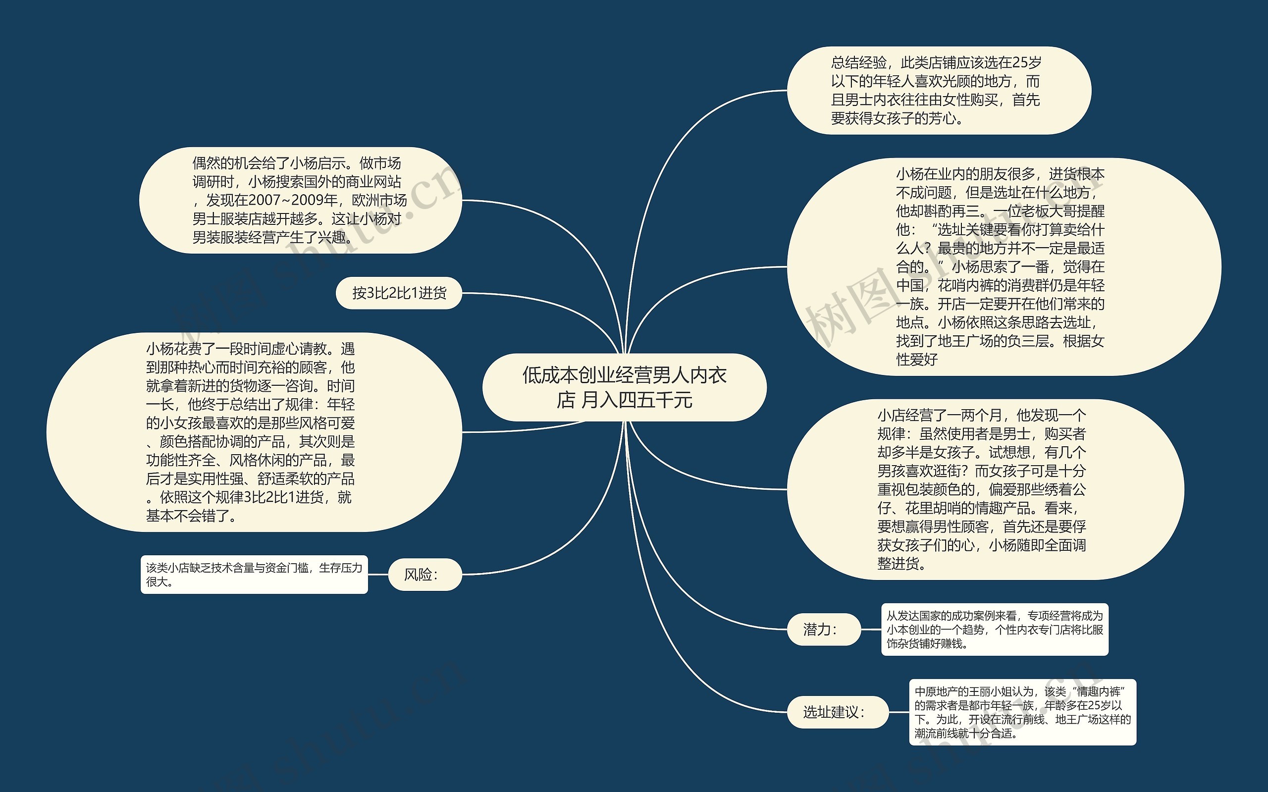 低成本创业经营男人内衣店 月入四五千元思维导图