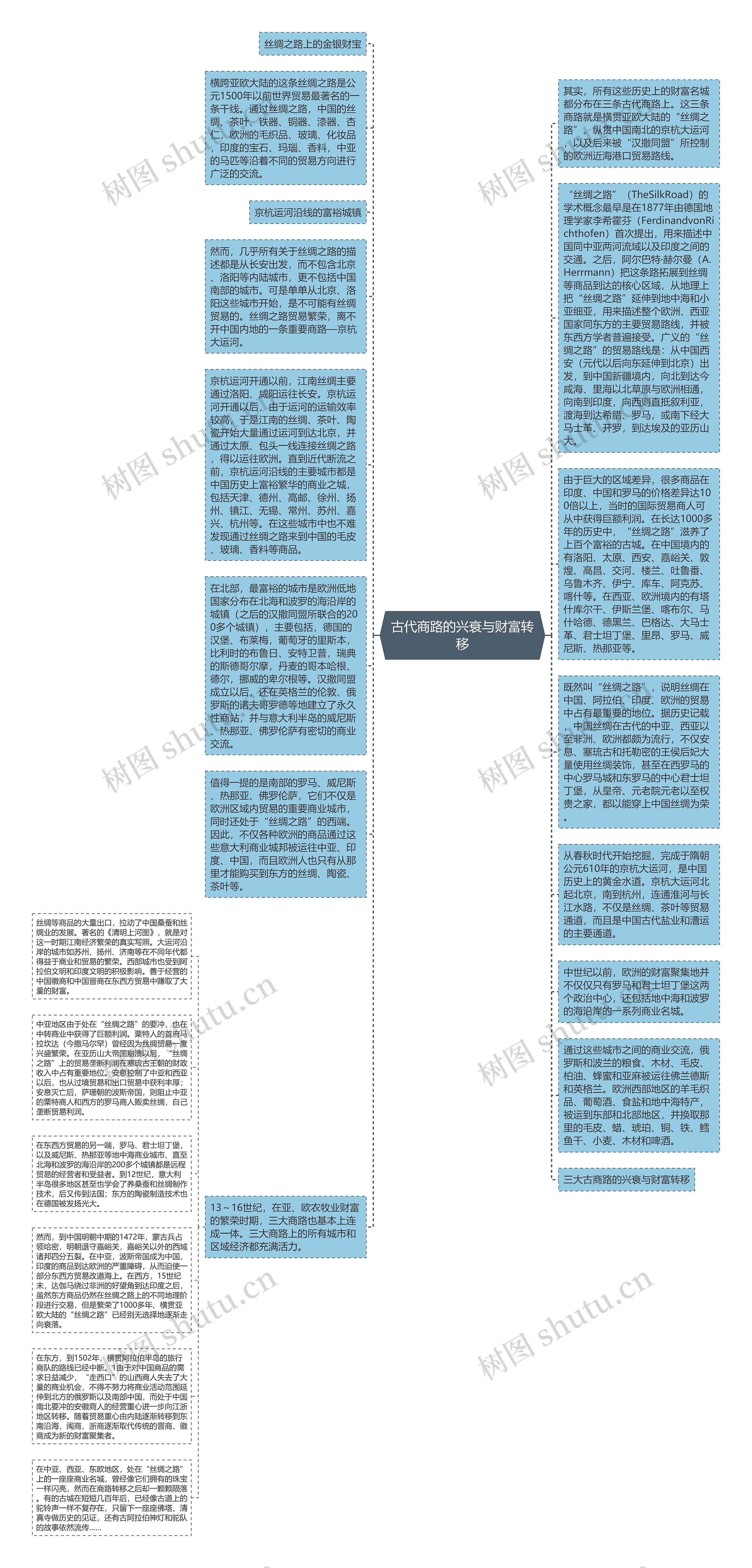 古代商路的兴衰与财富转移思维导图