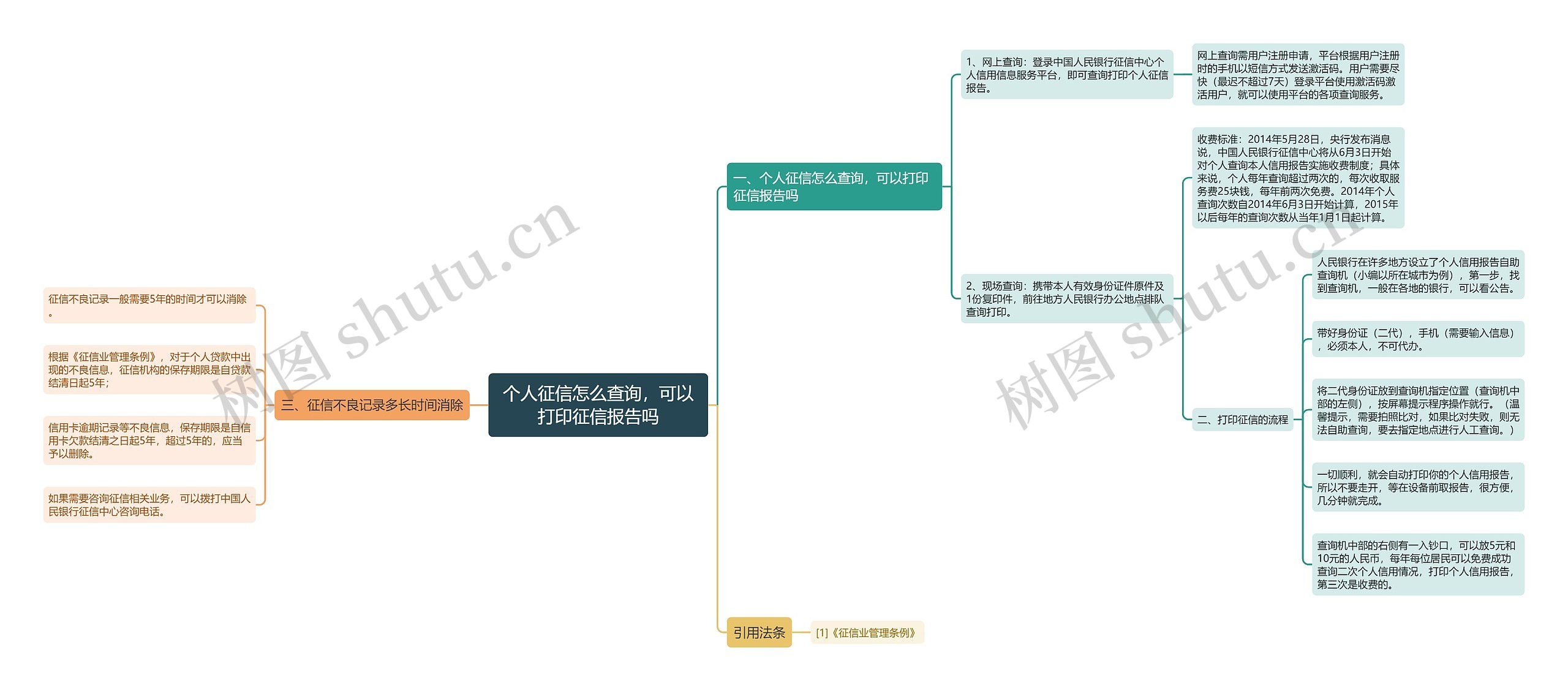 个人征信怎么查询，可以打印征信报告吗思维导图