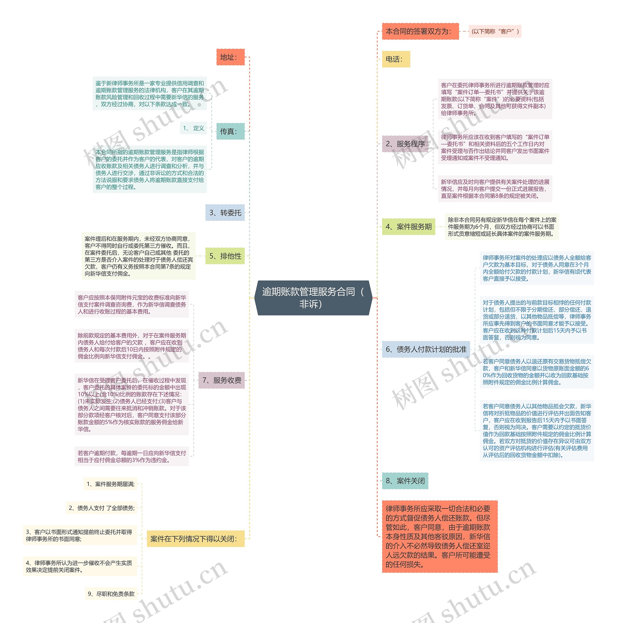 逾期账款管理服务合同（非诉）思维导图