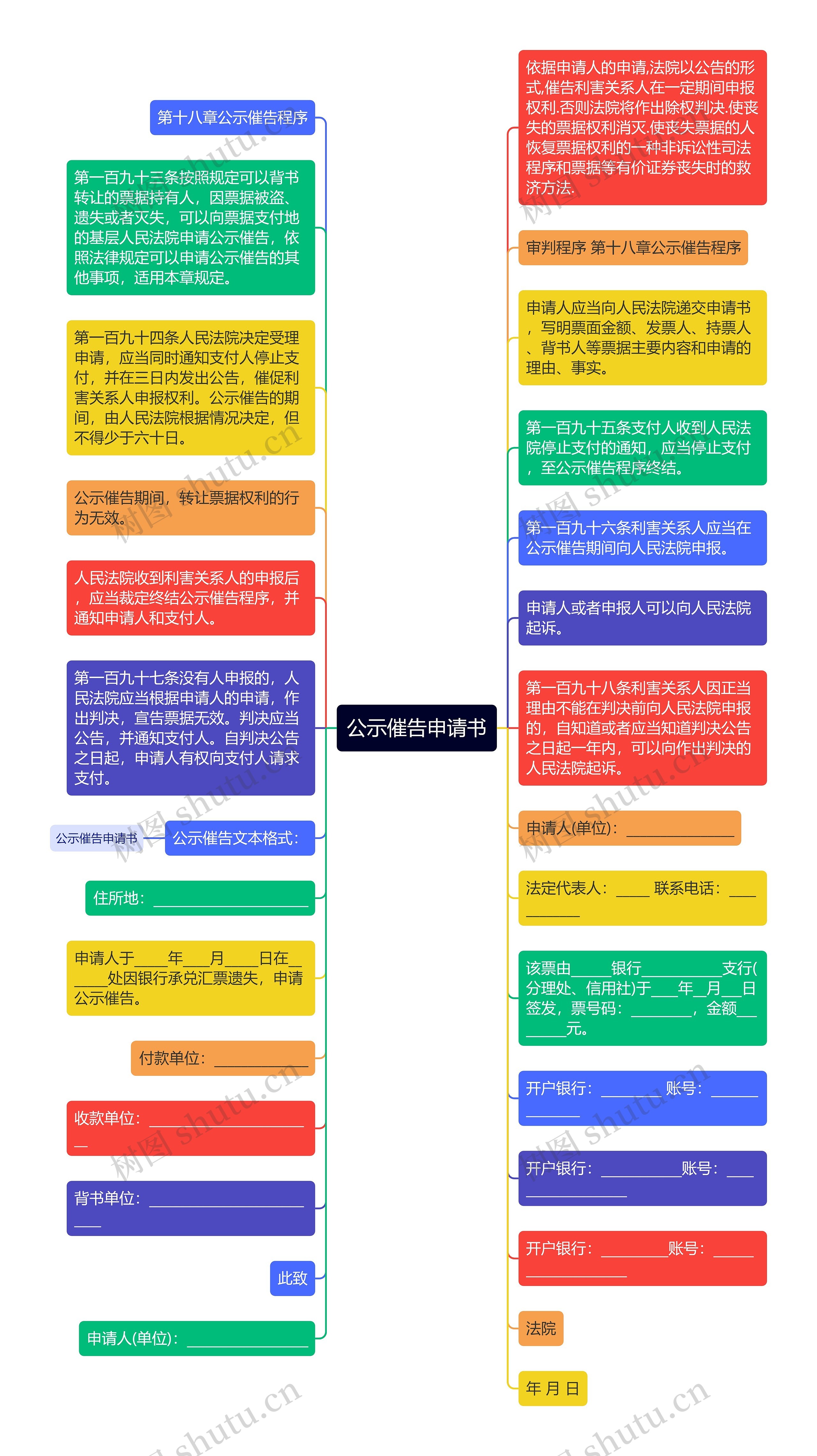 公示催告申请书思维导图