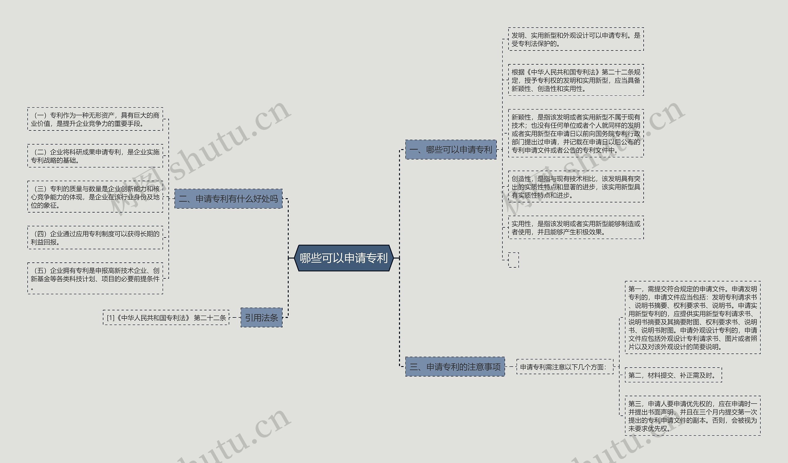 哪些可以申请专利思维导图