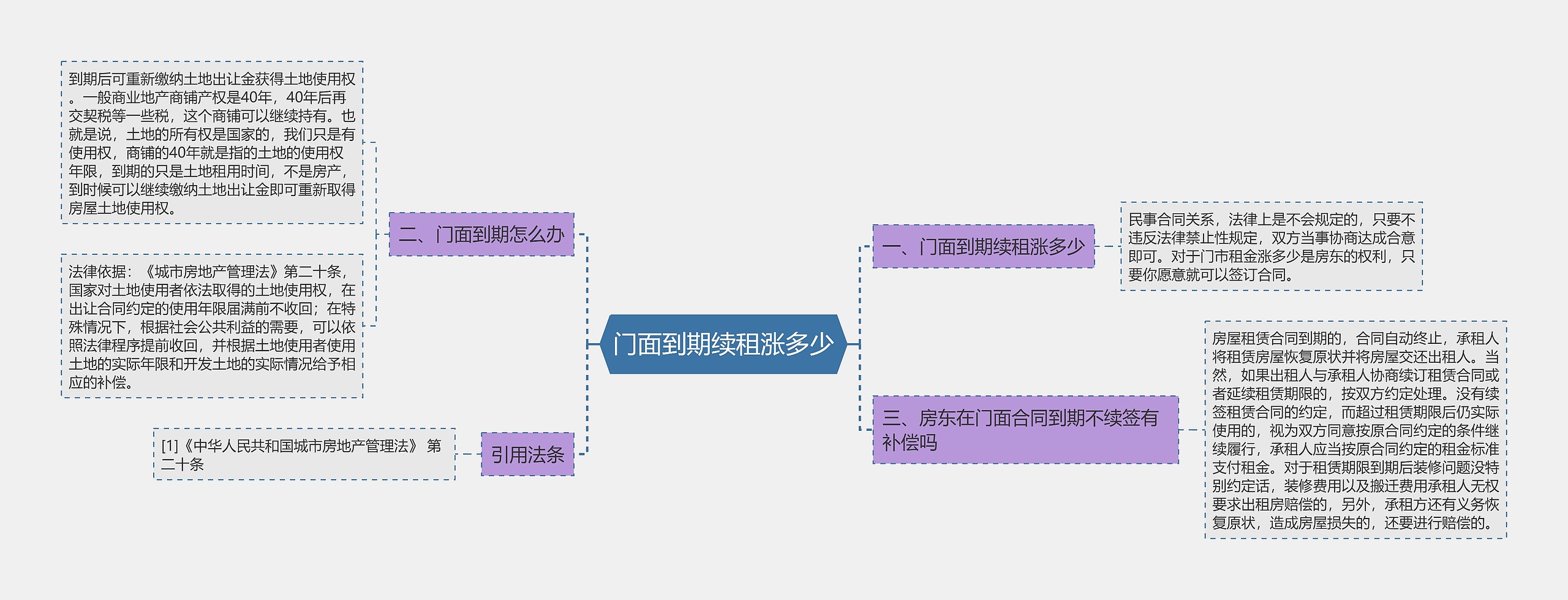 门面到期续租涨多少思维导图