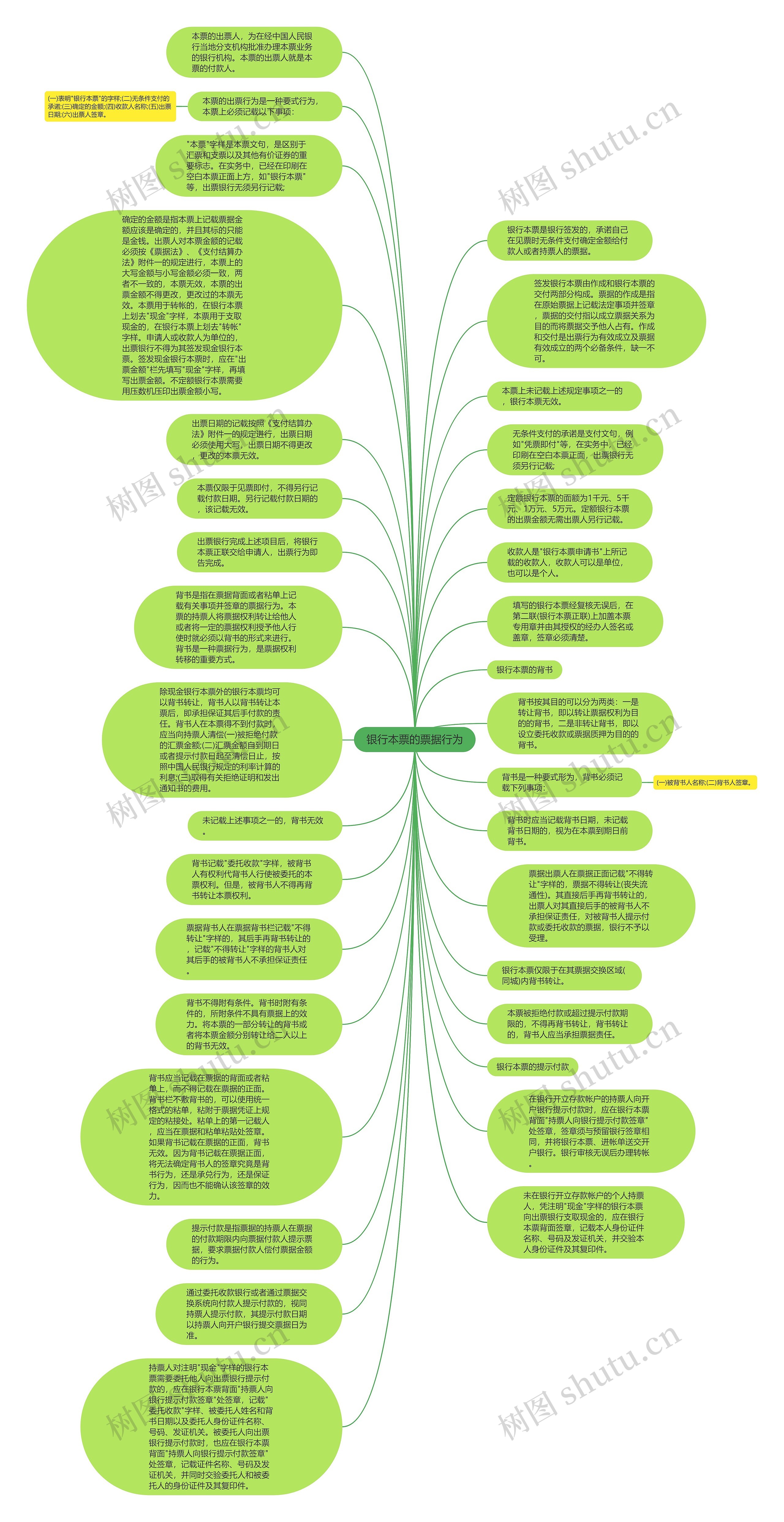 银行本票的票据行为思维导图