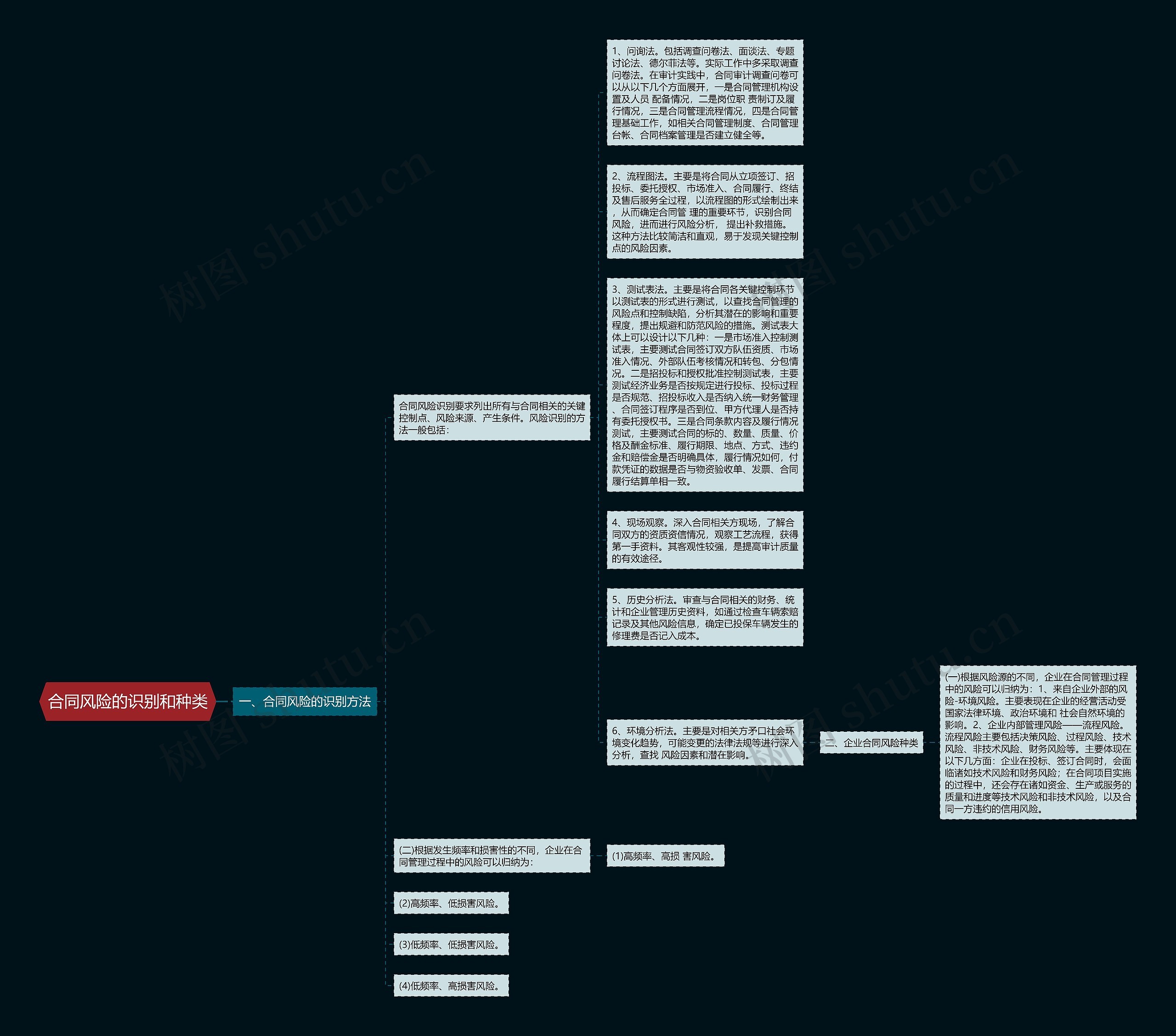 合同风险的识别和种类思维导图