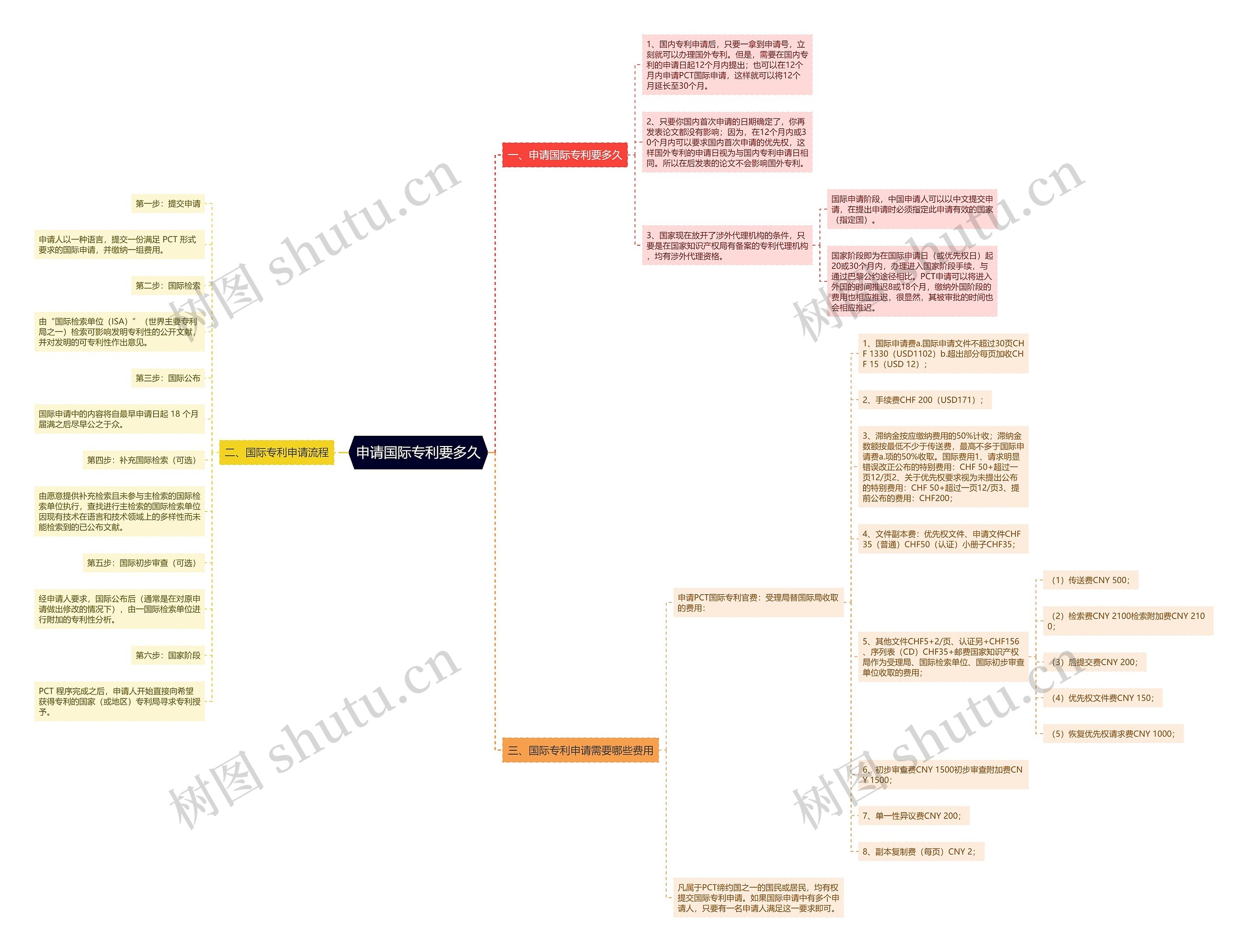 申请国际专利要多久思维导图