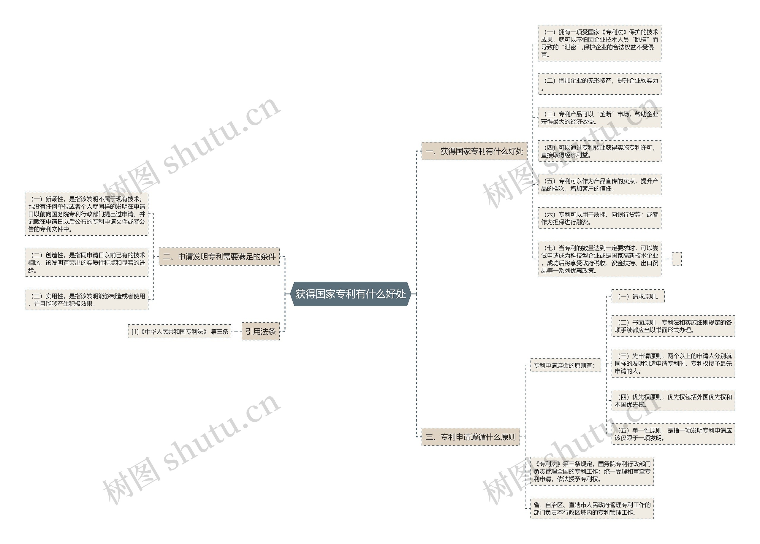 获得国家专利有什么好处思维导图