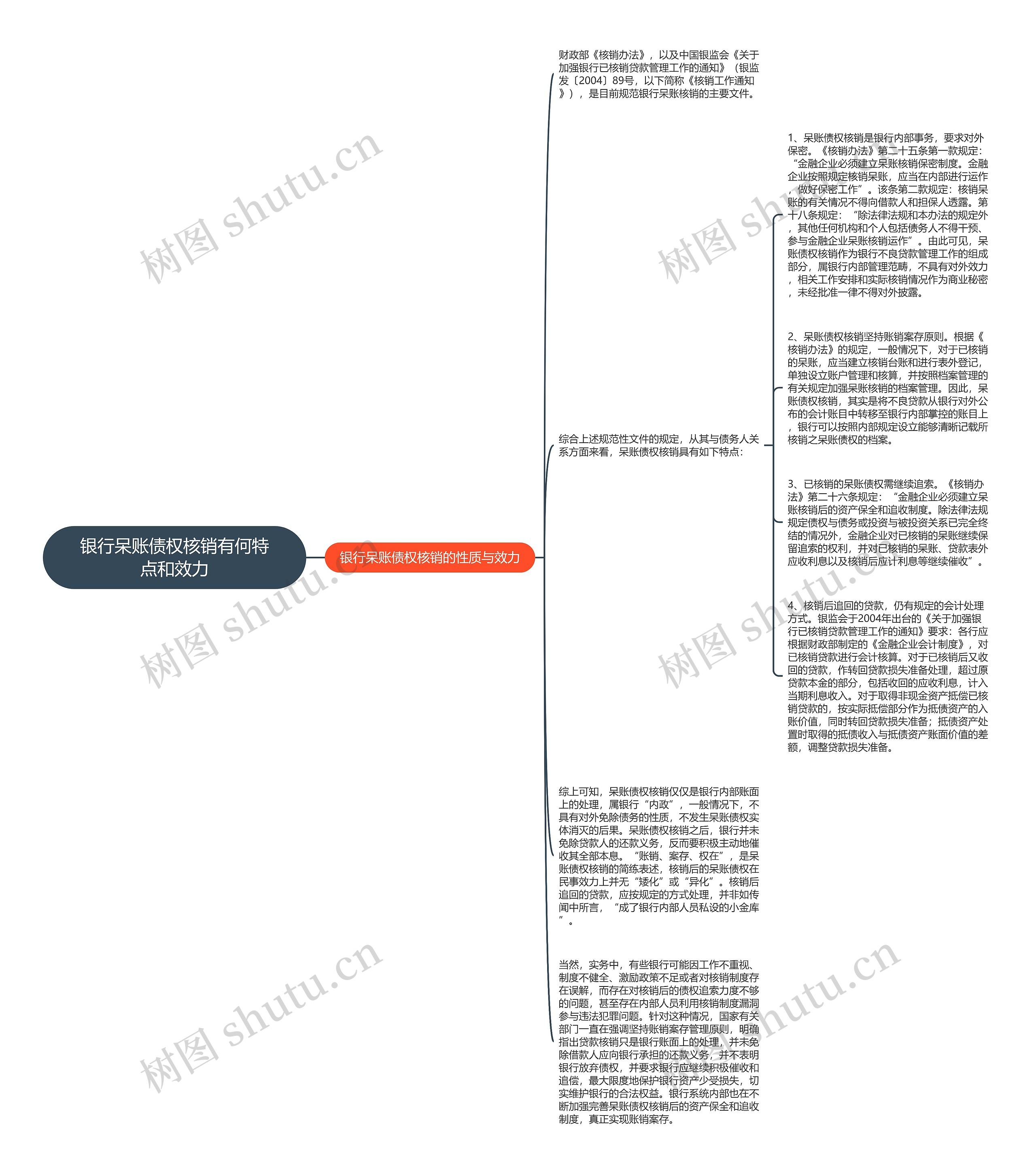 银行呆账债权核销有何特点和效力思维导图
