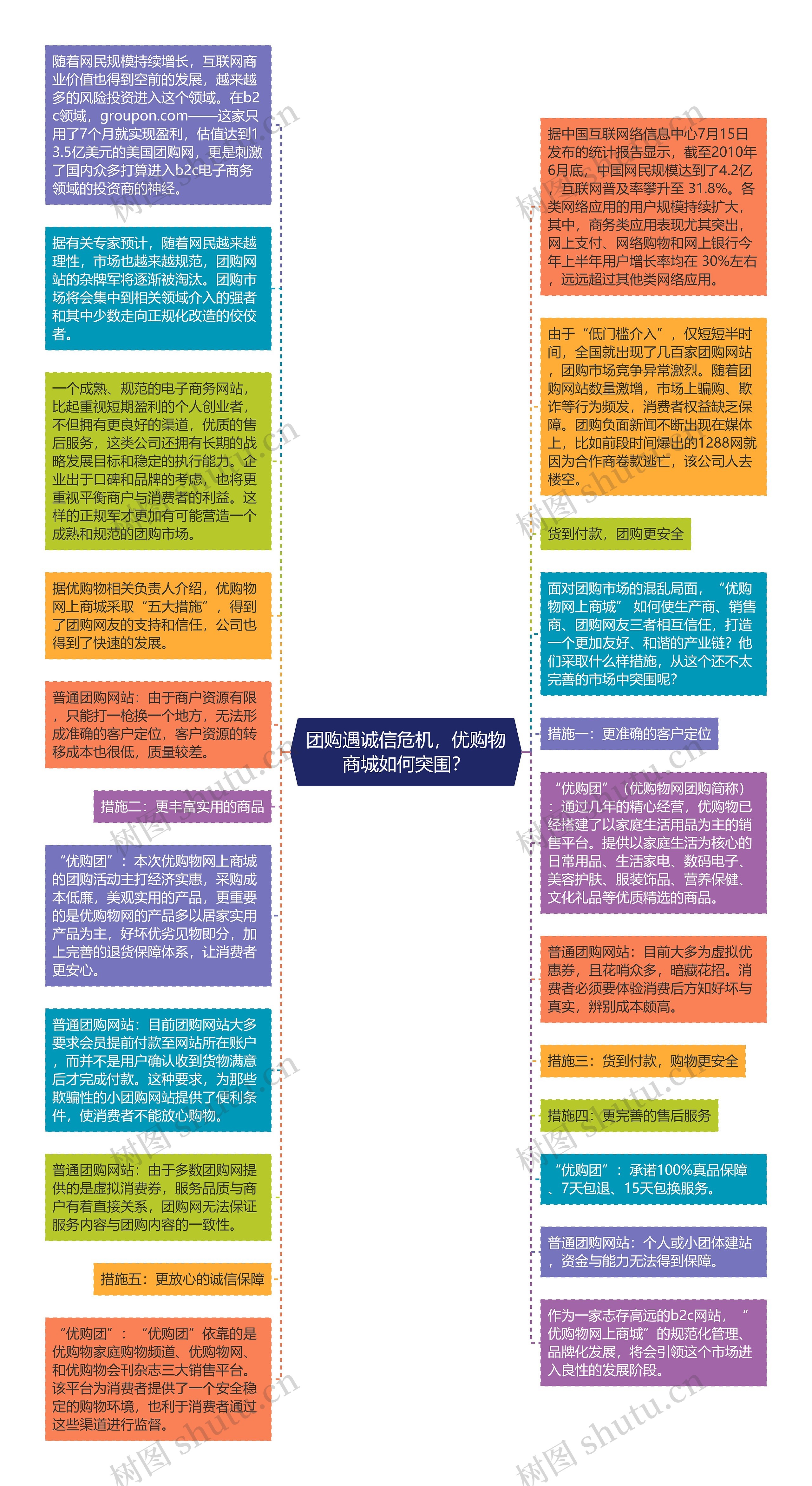 团购遇诚信危机，优购物商城如何突围？思维导图