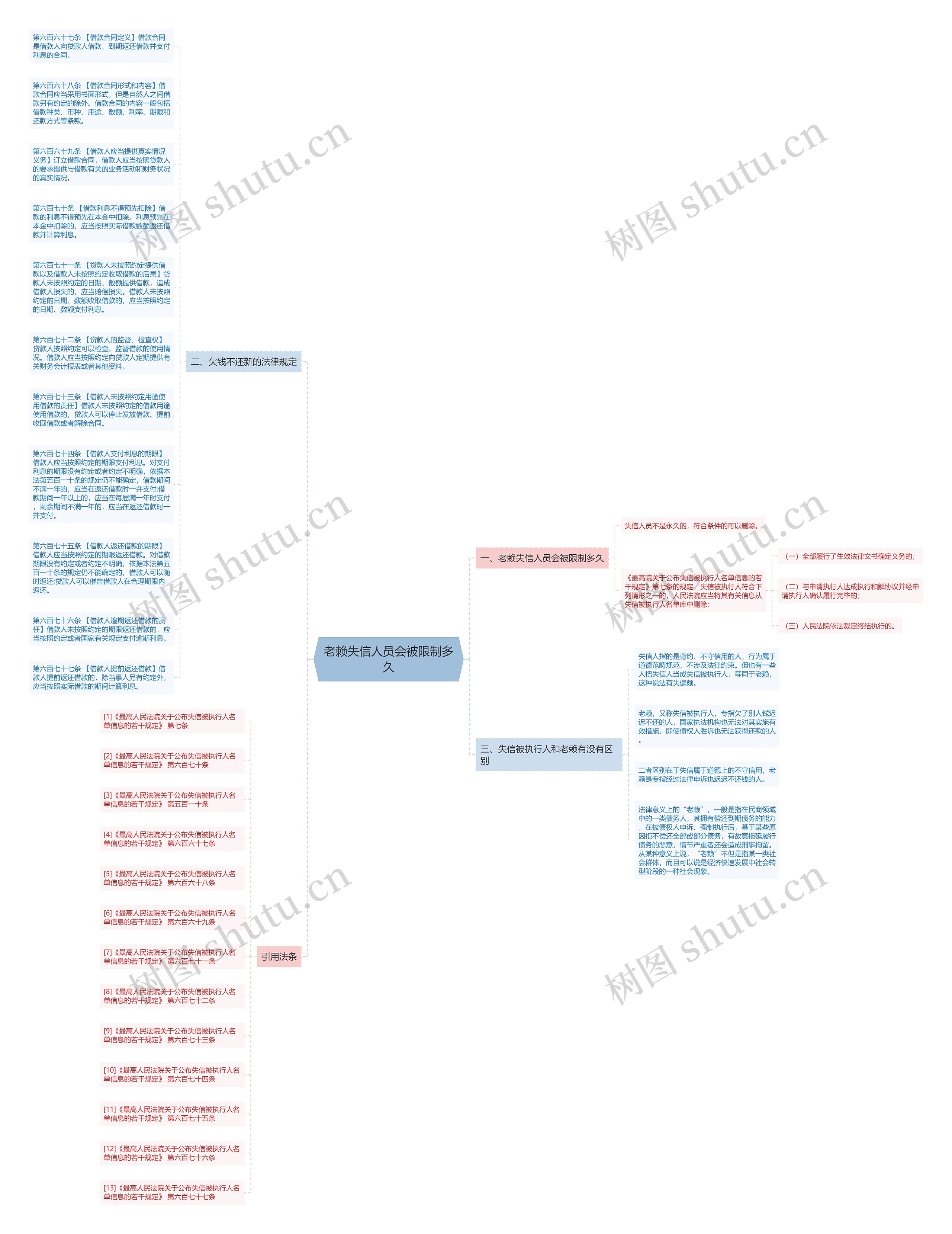 老赖失信人员会被限制多久思维导图