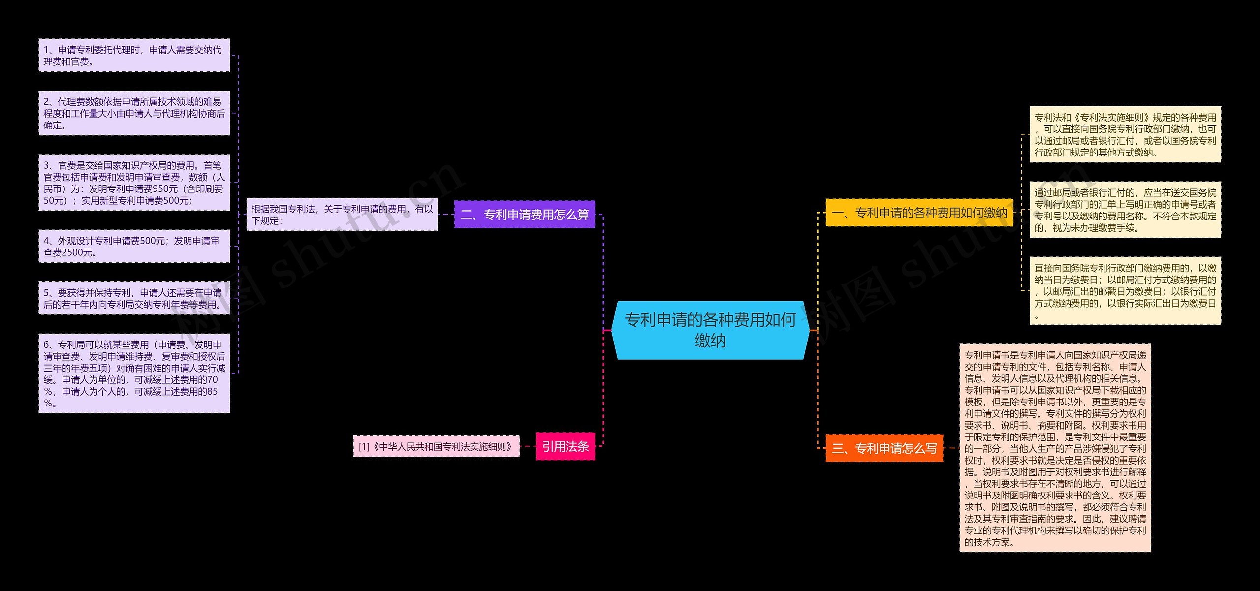 专利申请的各种费用如何缴纳思维导图