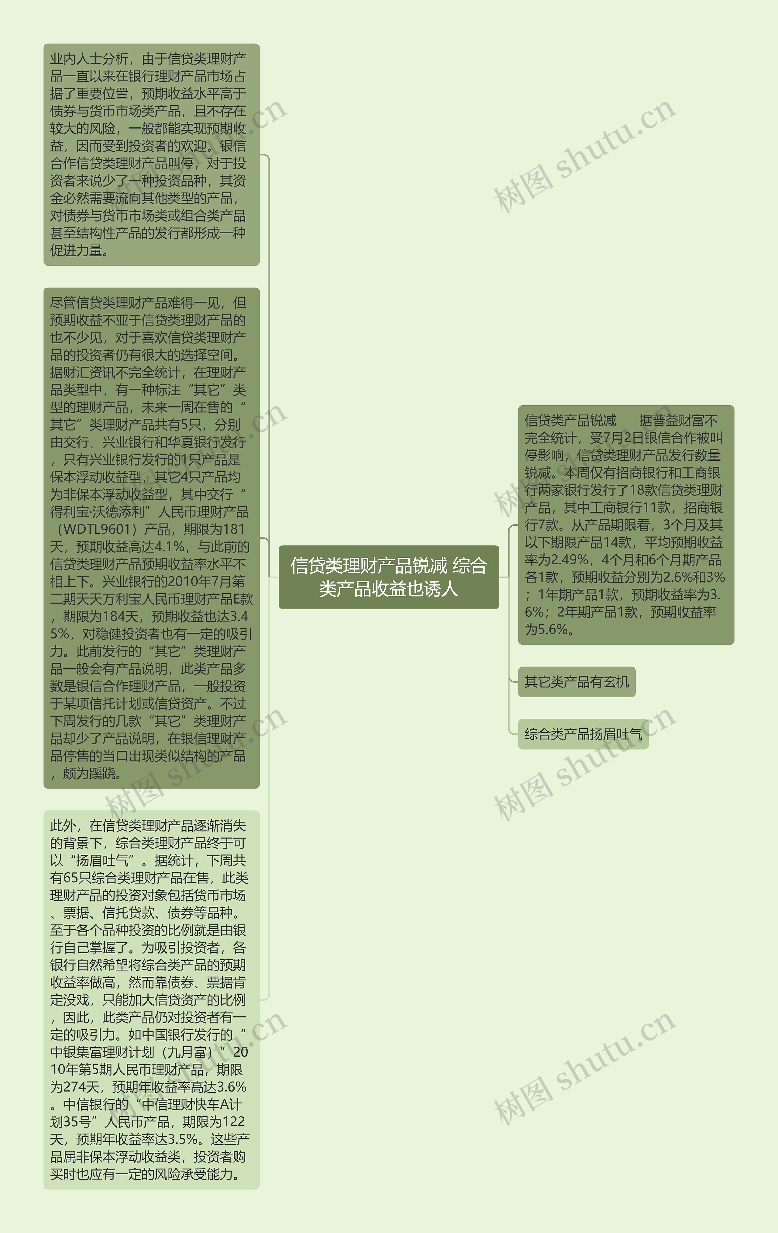 信贷类理财产品锐减 综合类产品收益也诱人思维导图