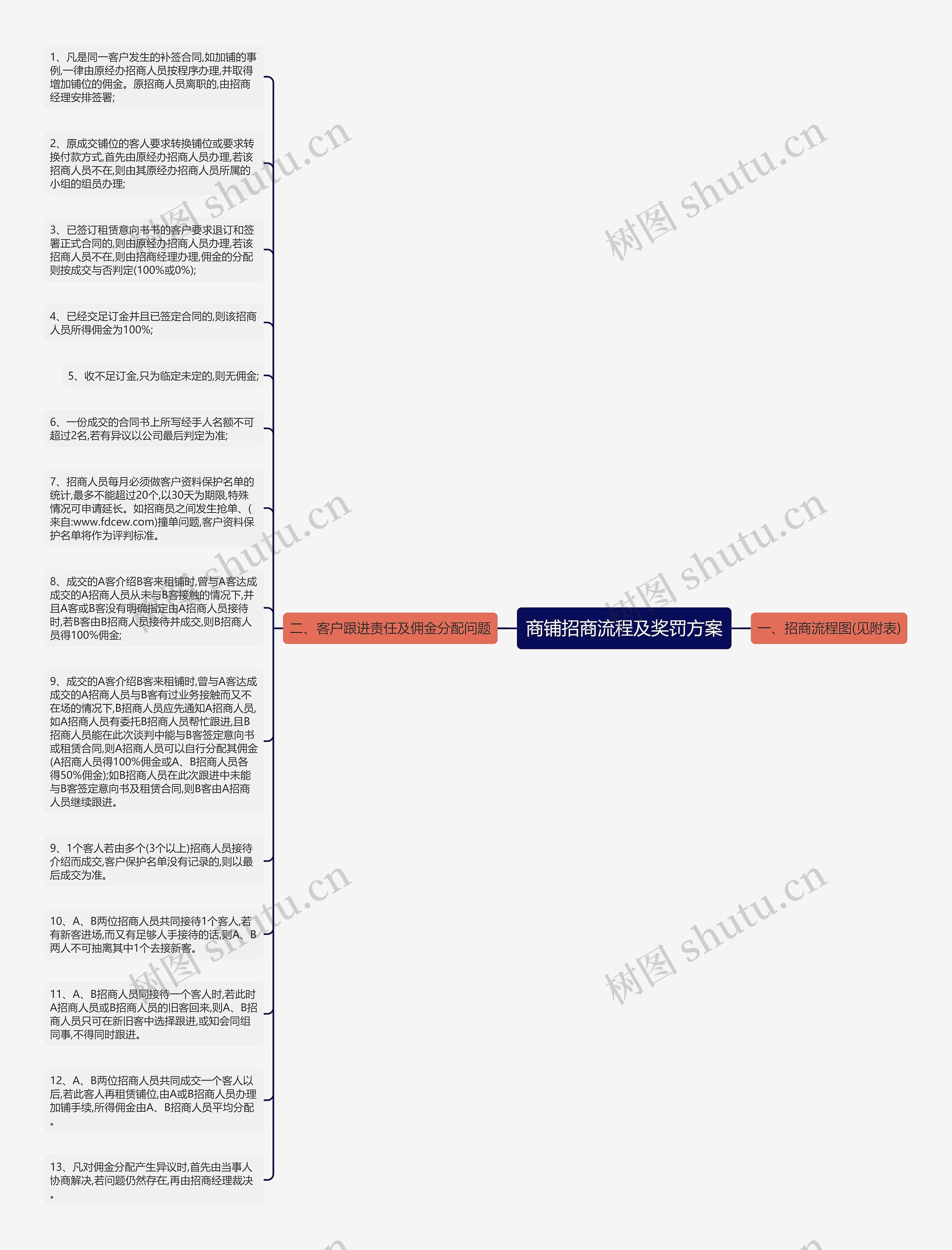 商铺招商流程及奖罚方案思维导图高清图 商铺招商流程及奖罚方案思维导图