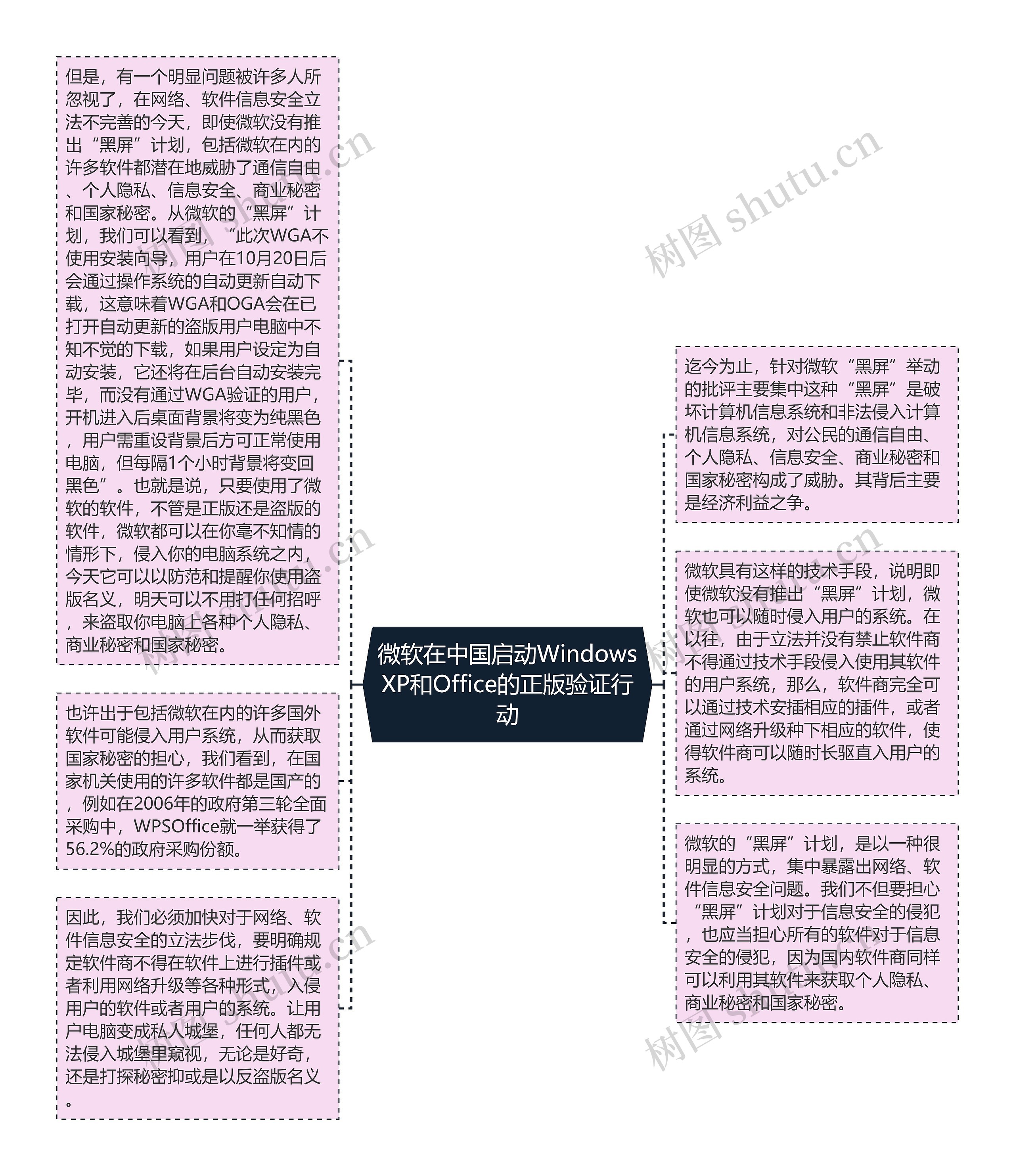 微软在中国启动WindowsXP和Office的正版验证行动思维导图