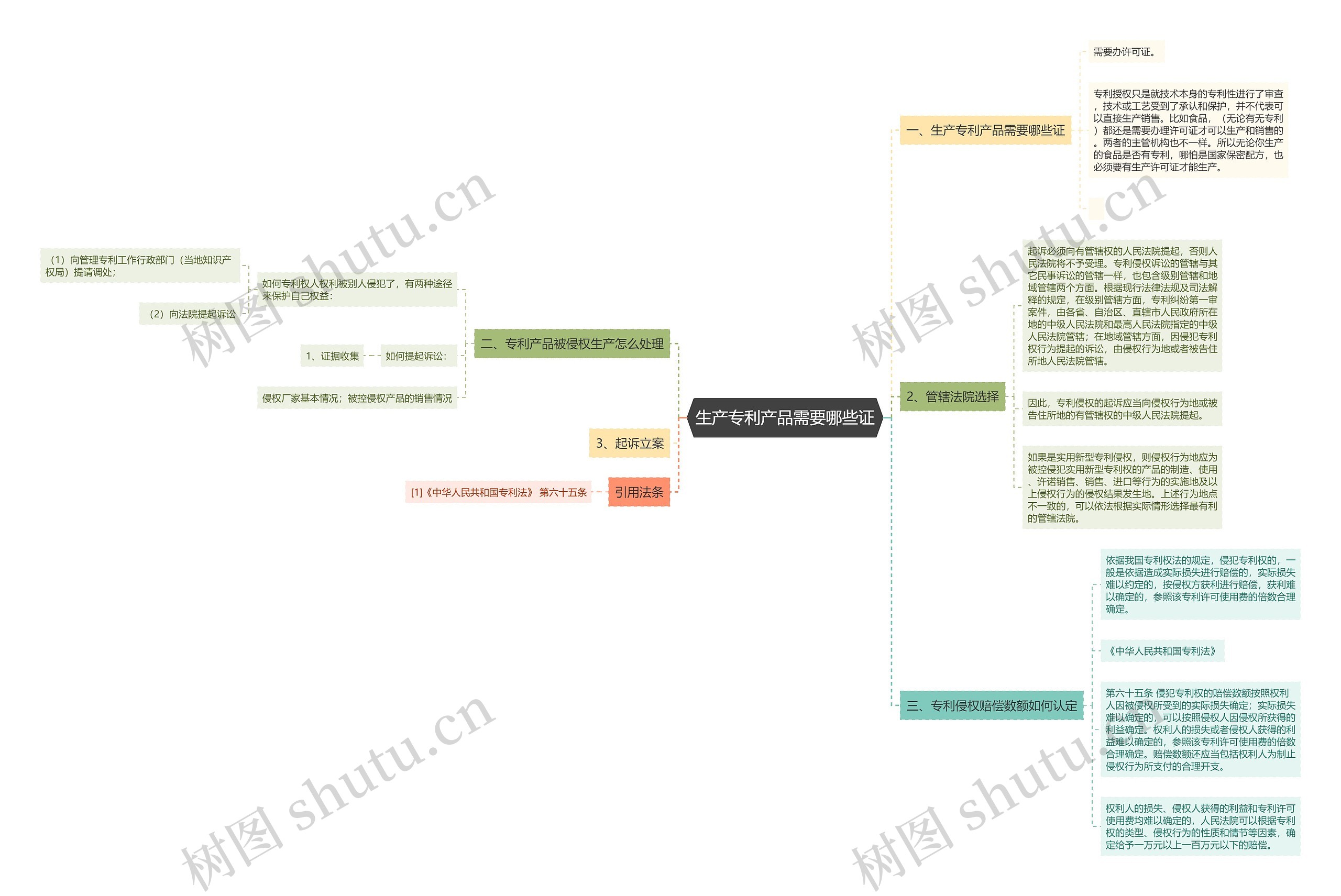 生产专利产品需要哪些证 生产专利产品需要哪些证