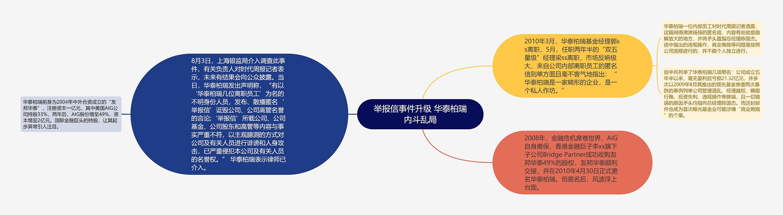 举报信事件升级 华泰柏瑞内斗乱局思维导图