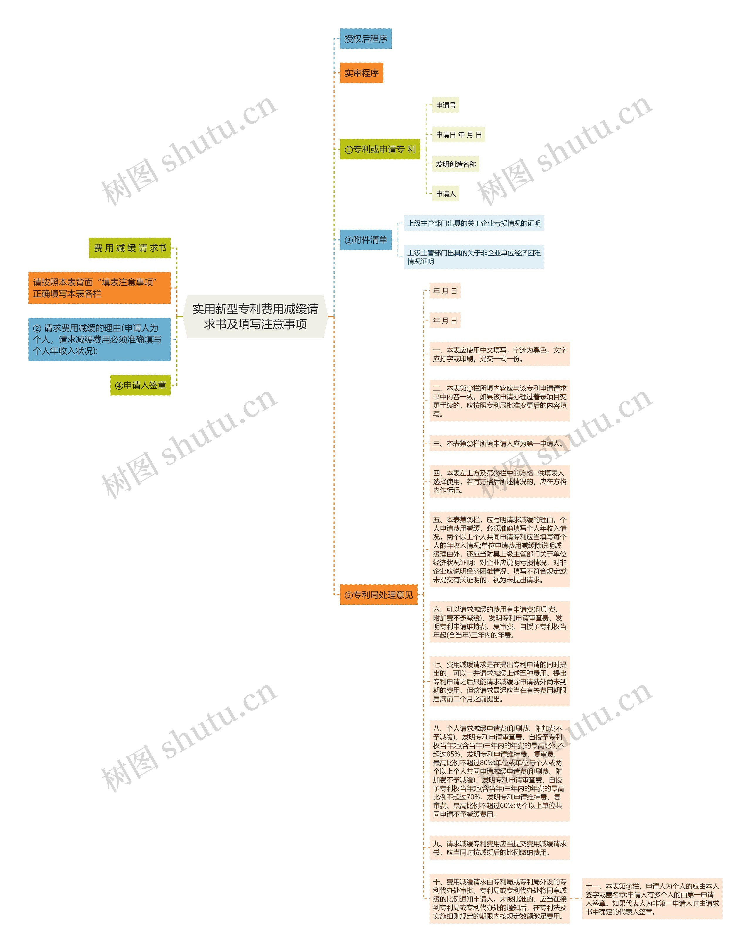 实用新型专利费用减缓请求书及填写注意事项思维导图