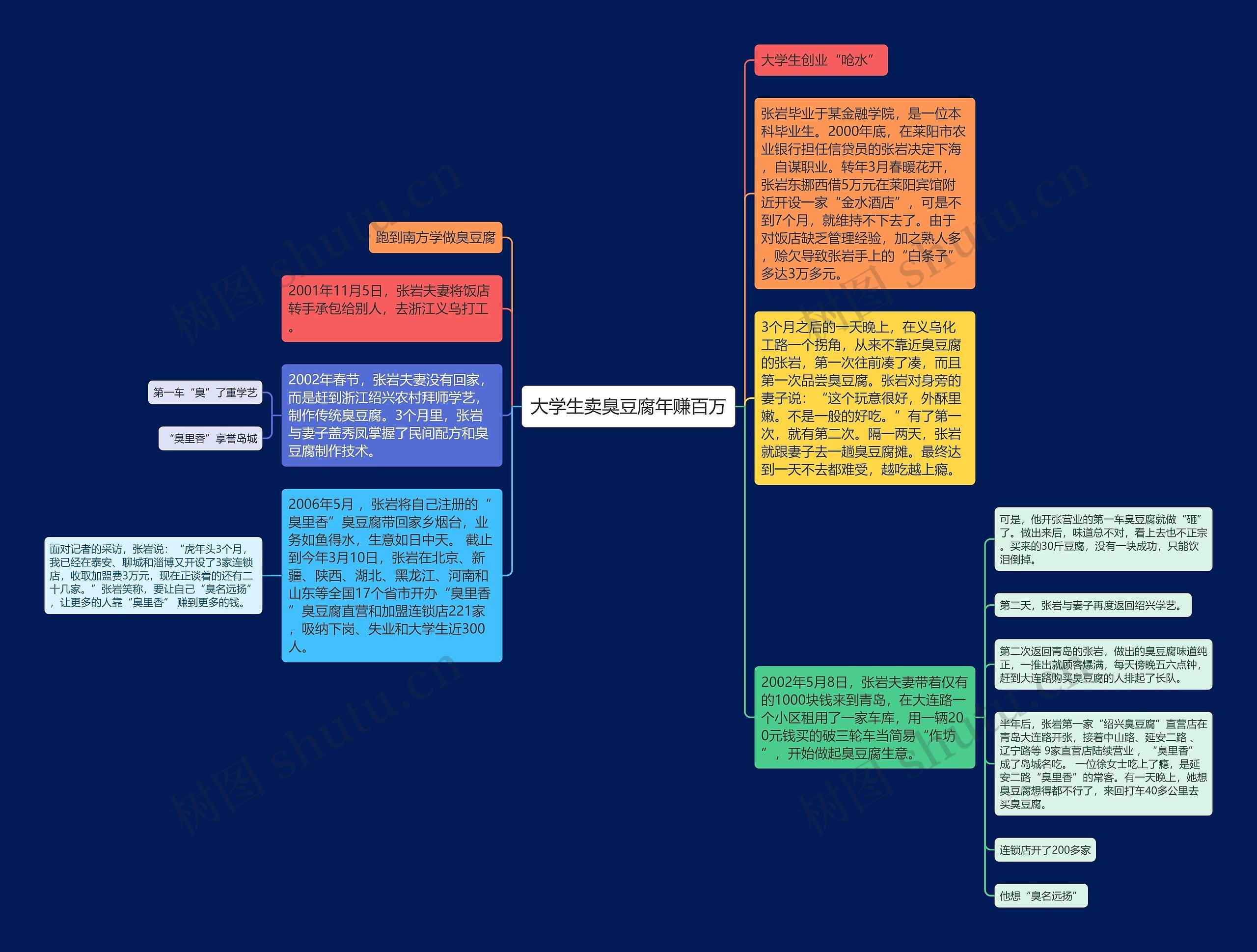 大学生卖臭豆腐年赚百万思维导图
