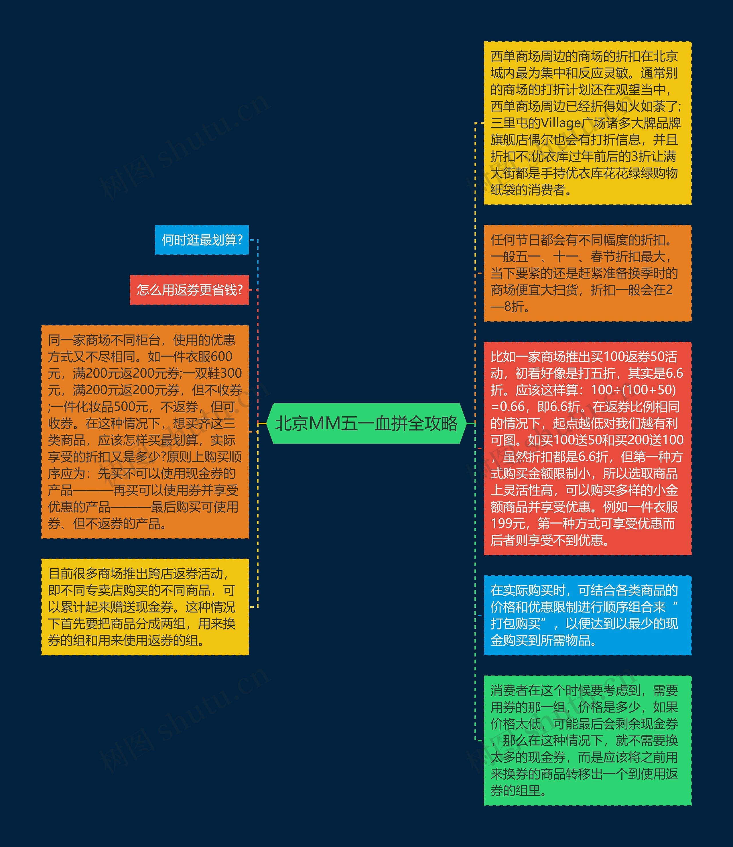 北京MM五一血拼全攻略思维导图