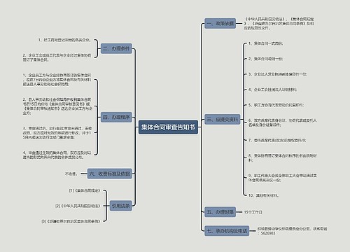 集体合同审查告知书