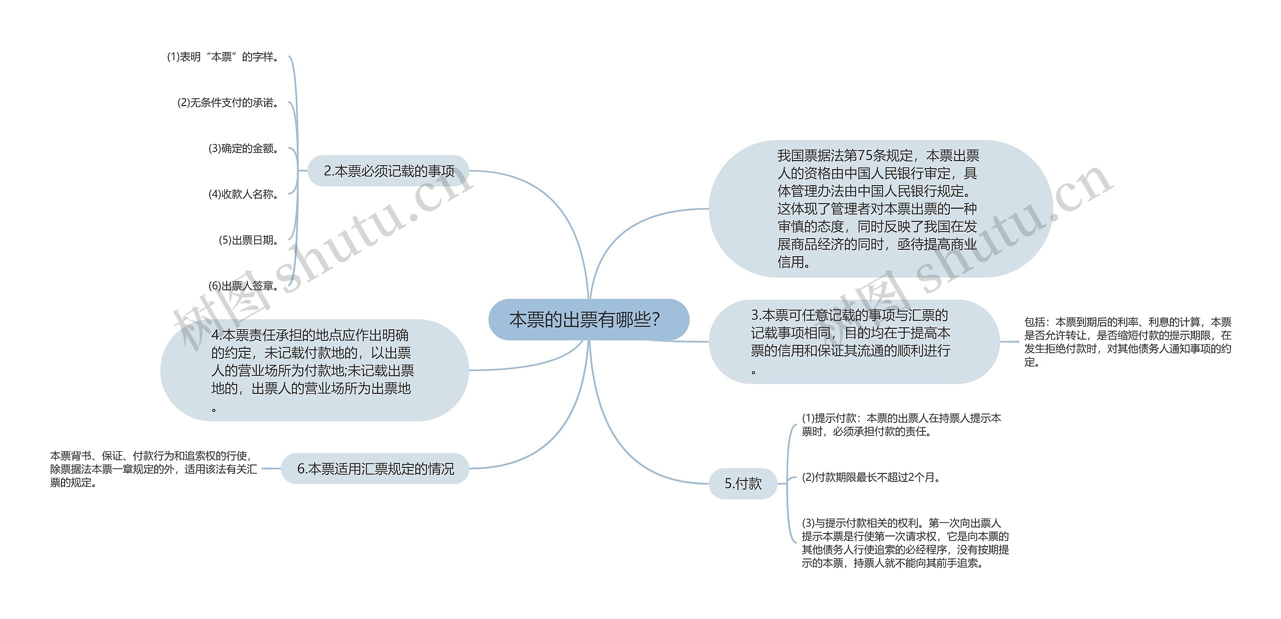 本票的出票有哪些？思维导图