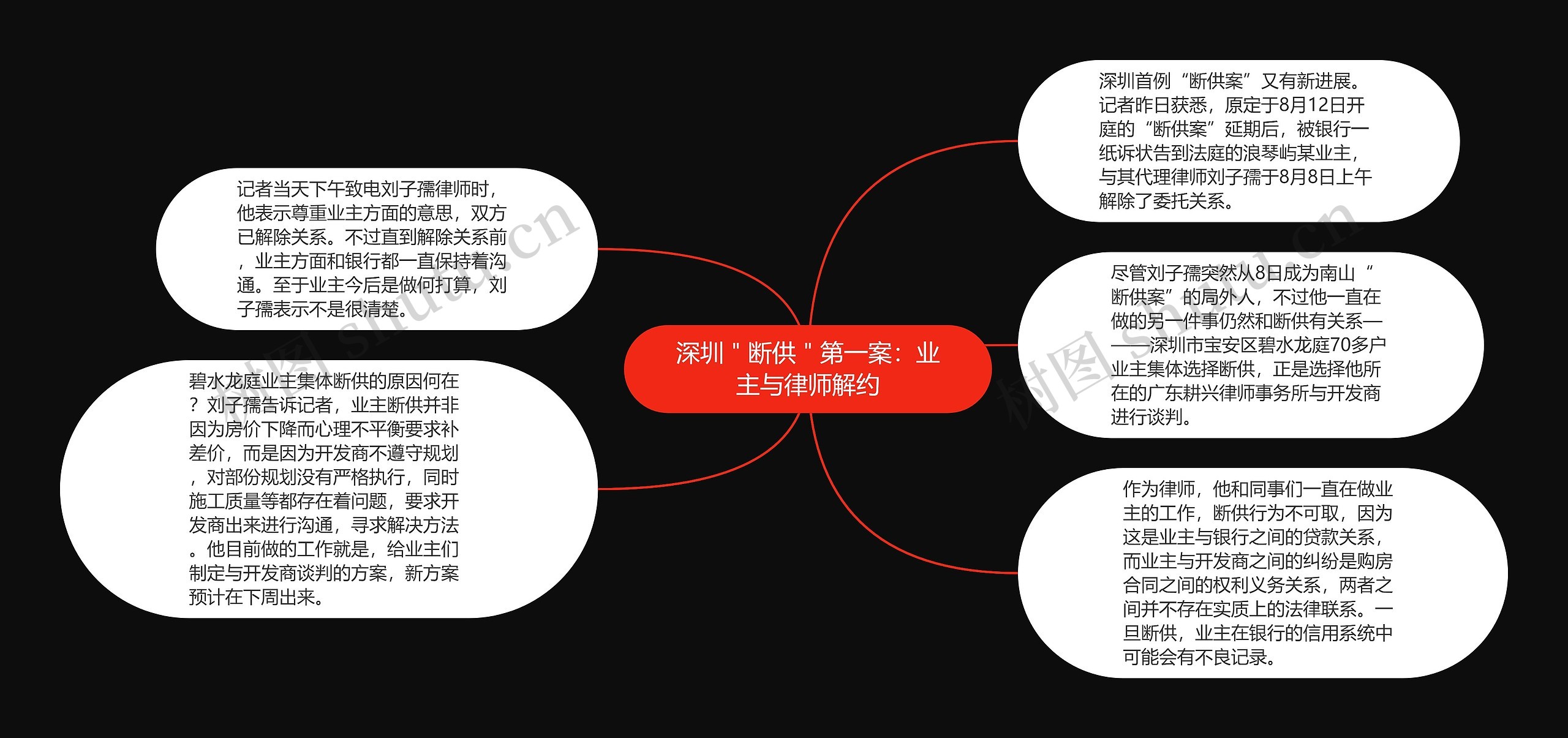 深圳＂断供＂第一案：业主与律师解约思维导图