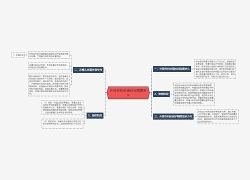 外观专利申请时间需要多久