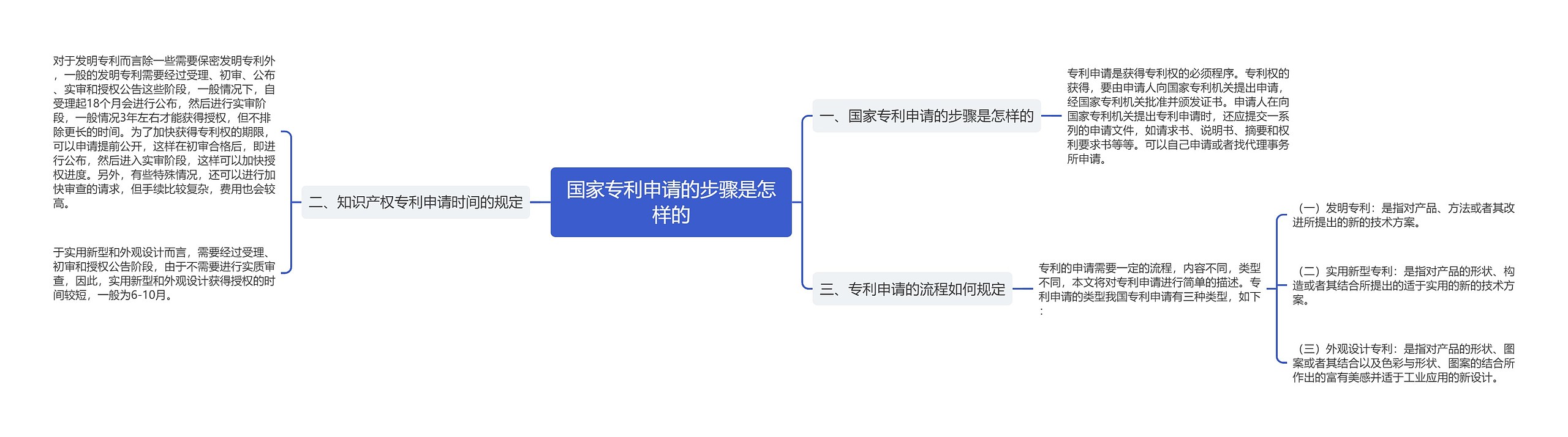 国家专利申请的步骤是怎样的