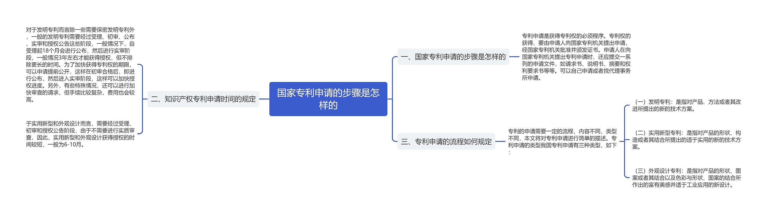国家专利申请的步骤是怎样的思维导图