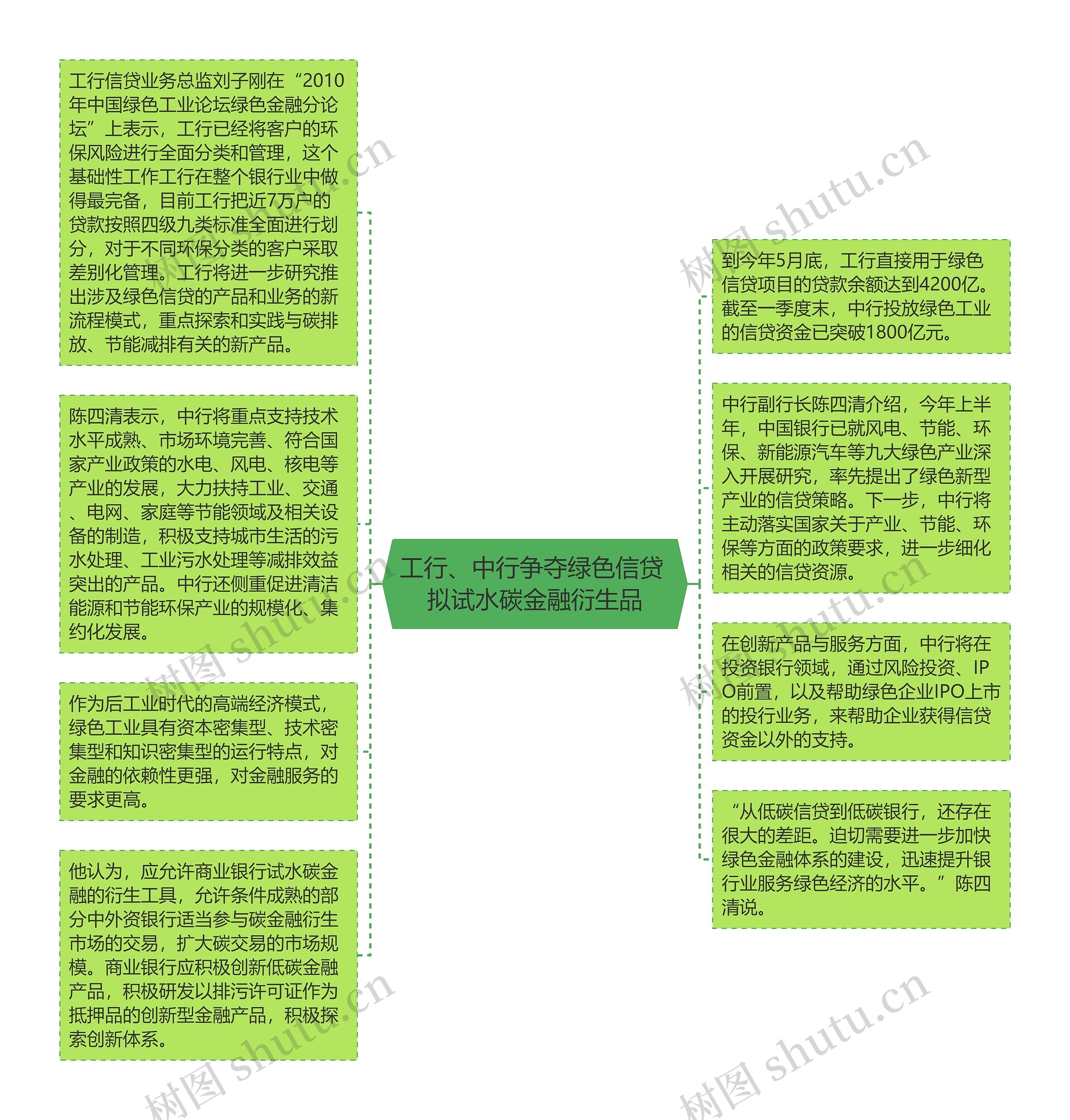 工行、中行争夺绿色信贷 拟试水碳金融衍生品思维导图