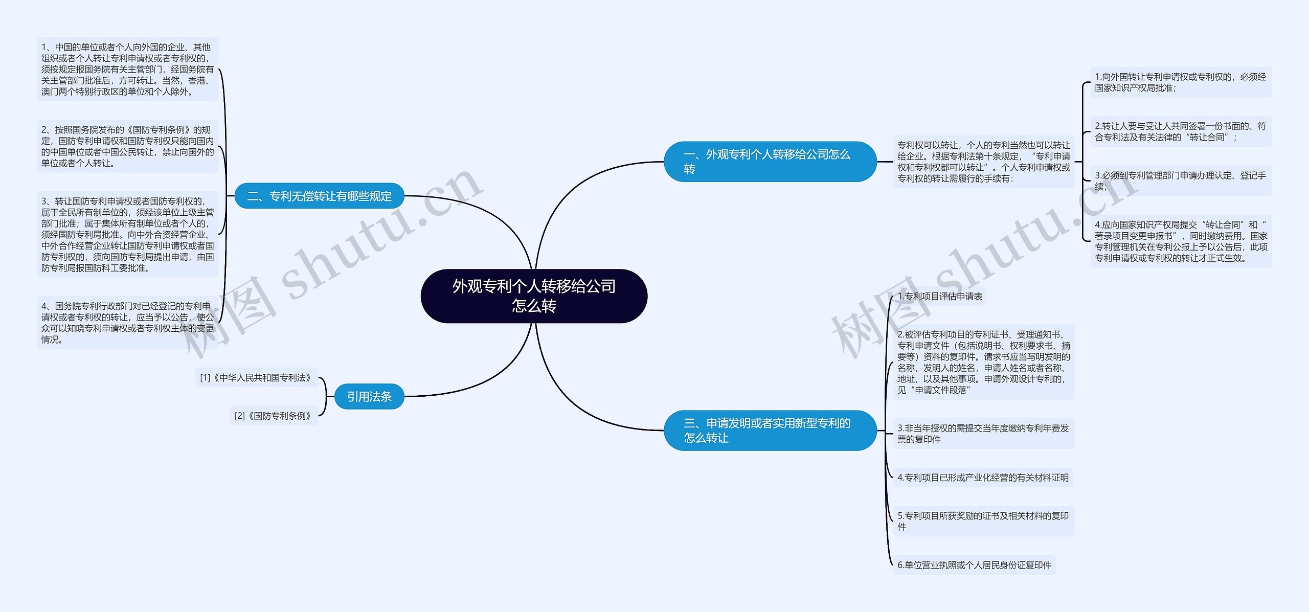 外观专利个人转移给公司怎么转思维导图