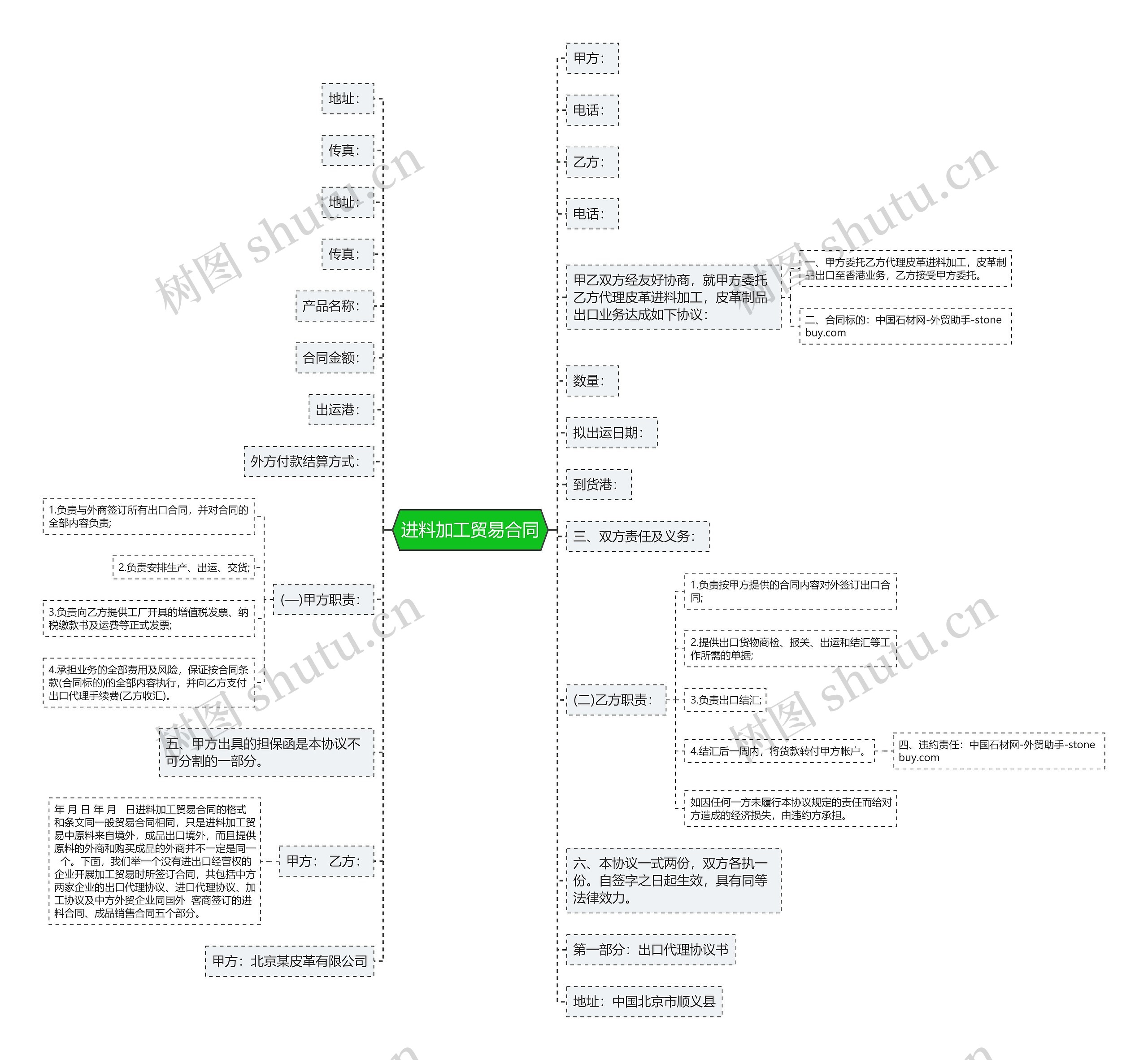 进料加工贸易合同思维导图