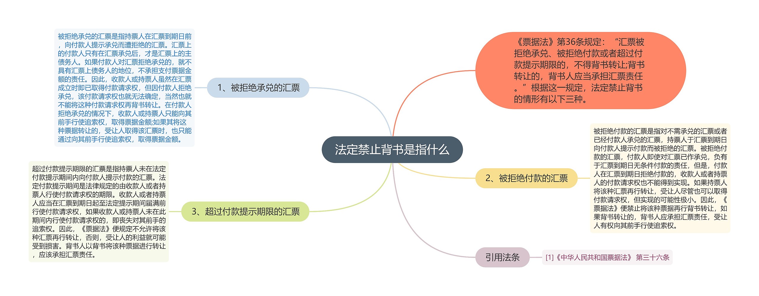 法定禁止背书是指什么思维导图