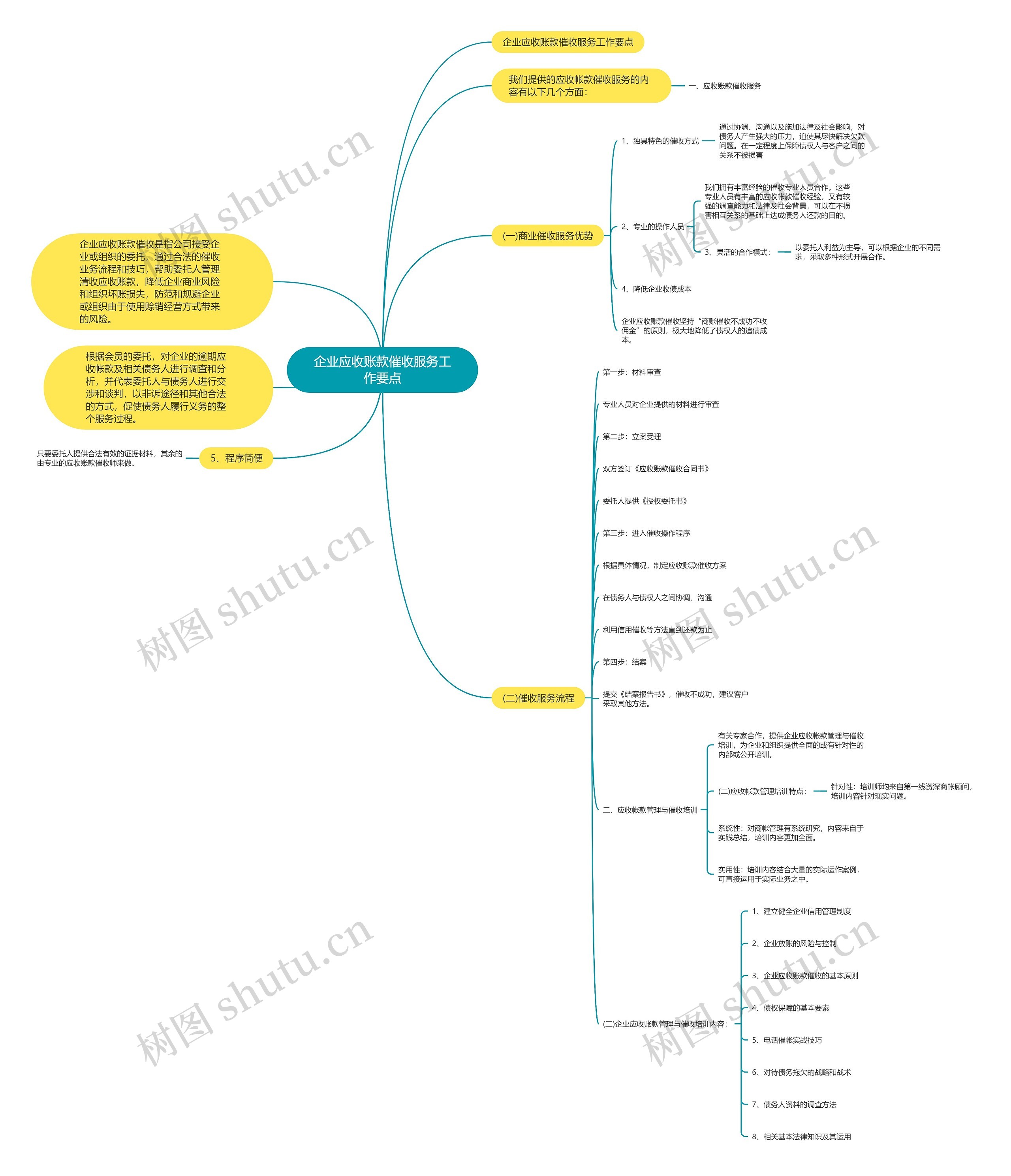 企业应收账款催收服务工作要点思维导图