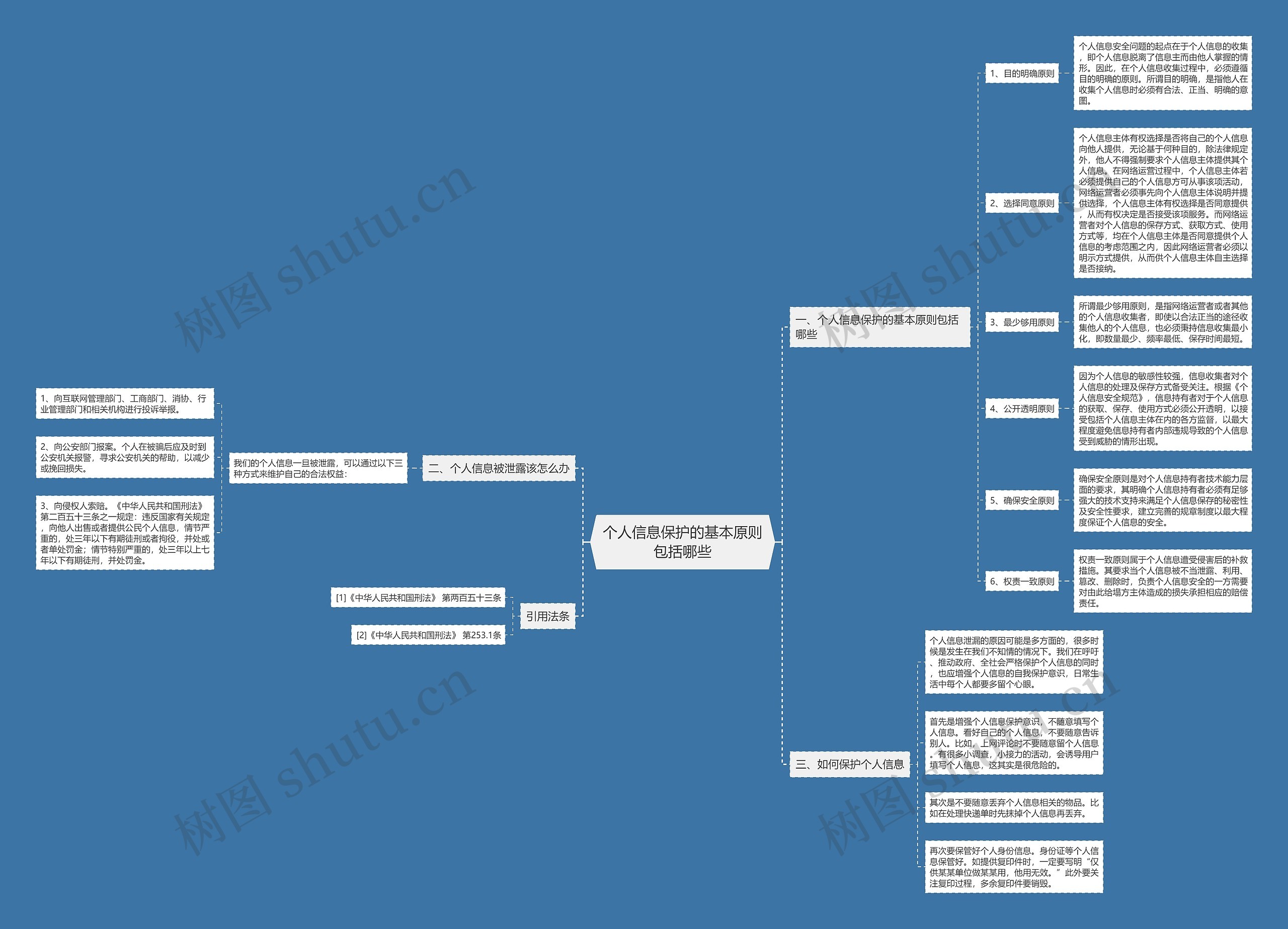 个人信息保护的基本原则包括哪些思维导图
