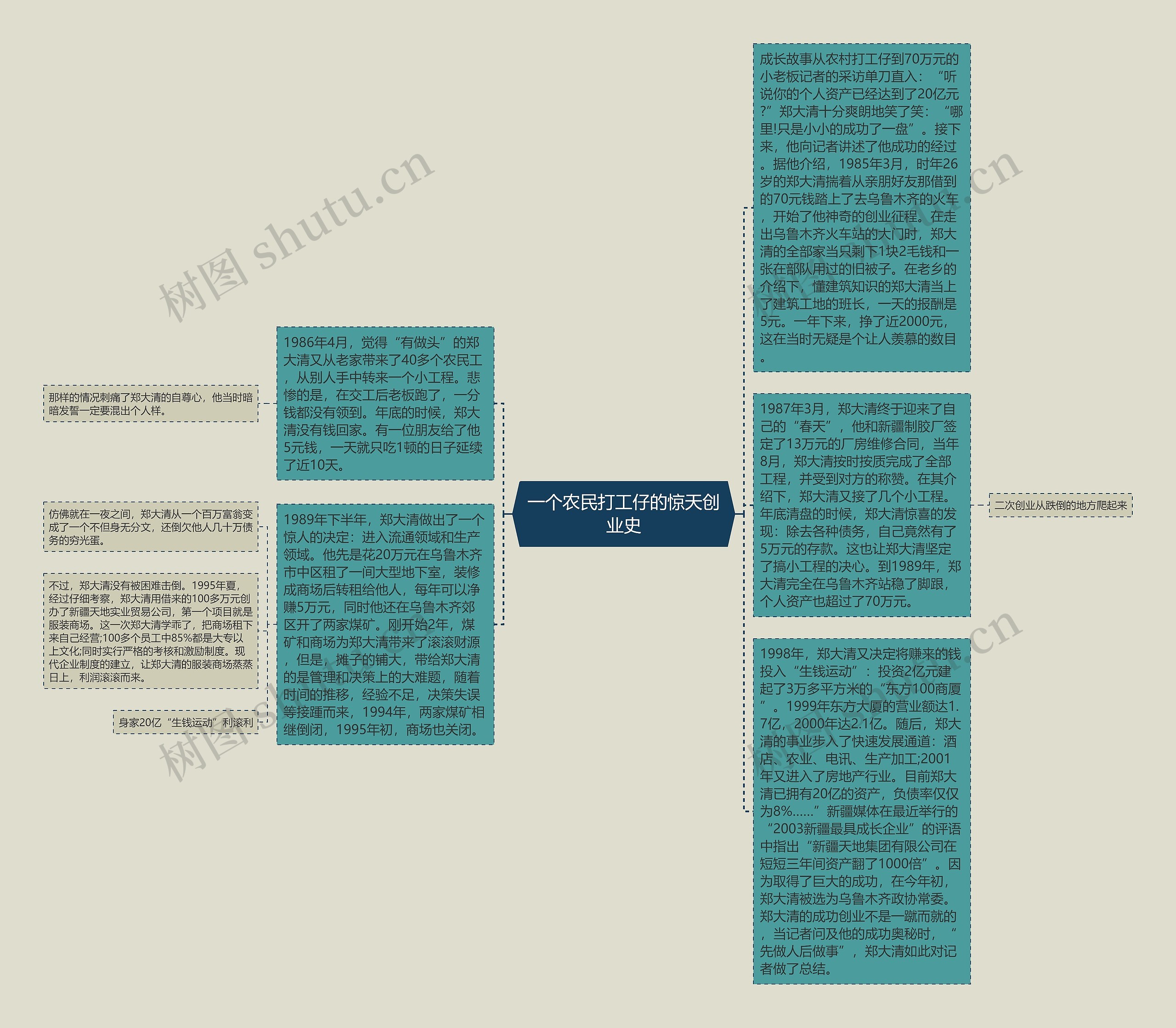 一个农民打工仔的惊天创业史思维导图