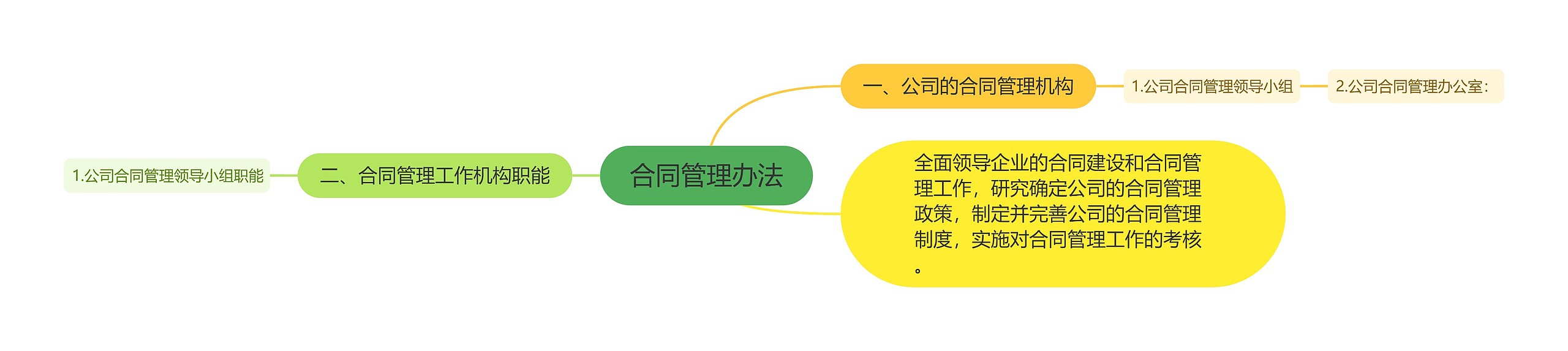 合同管理办法思维导图