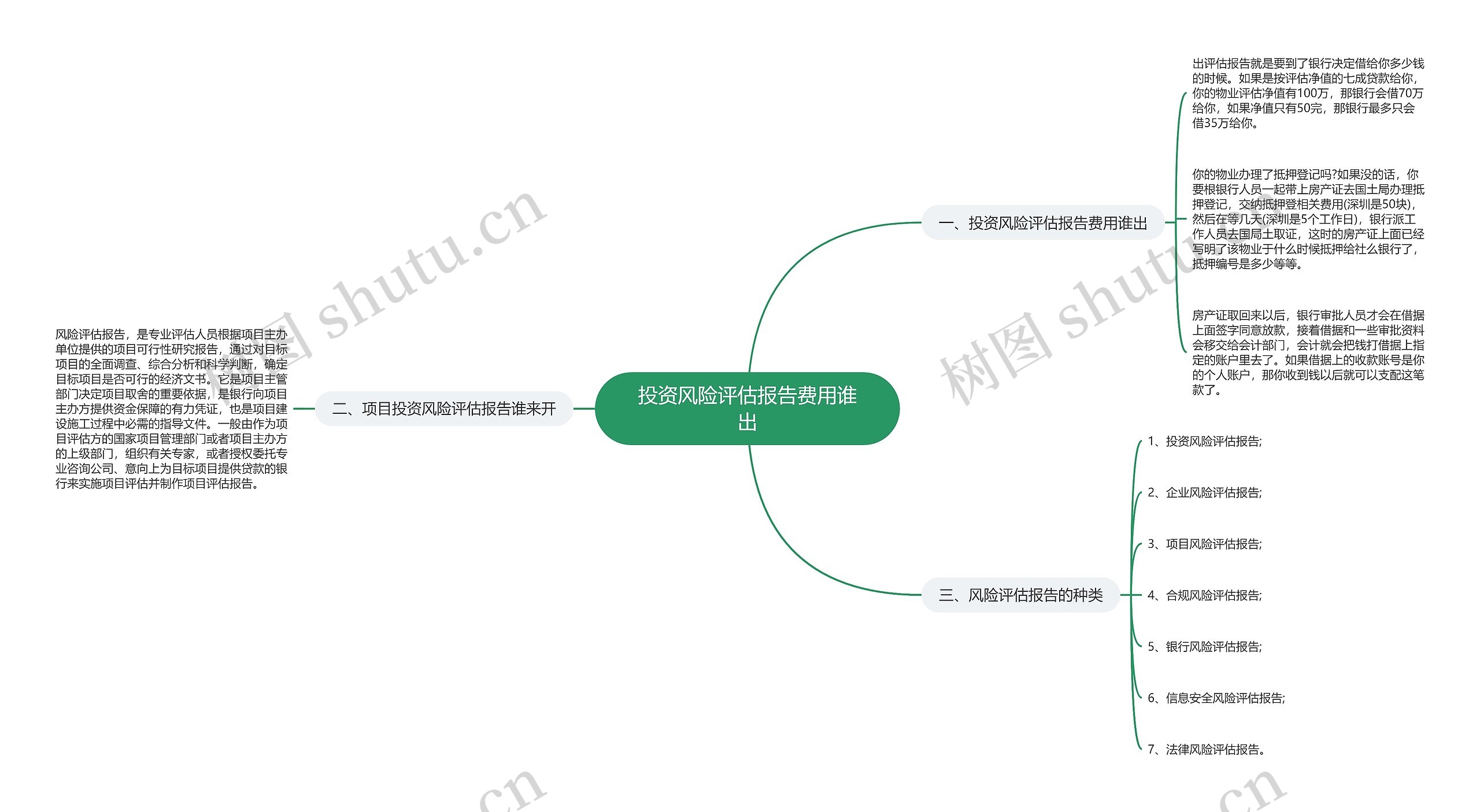 投资风险评估报告费用谁出思维导图