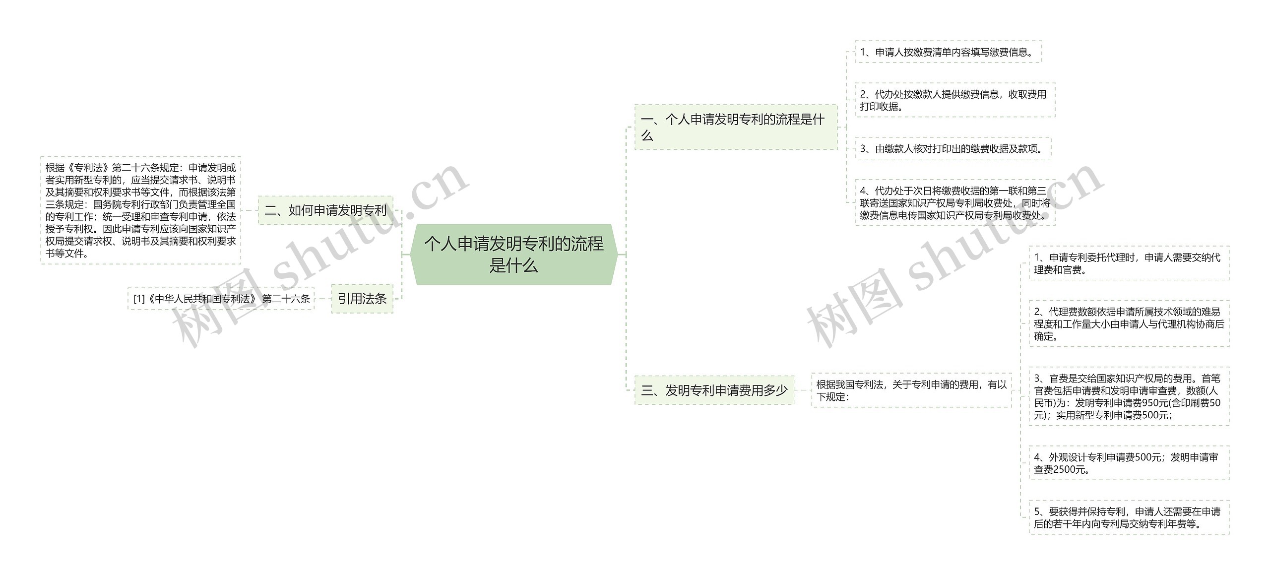 个人申请发明专利的流程是什么思维导图