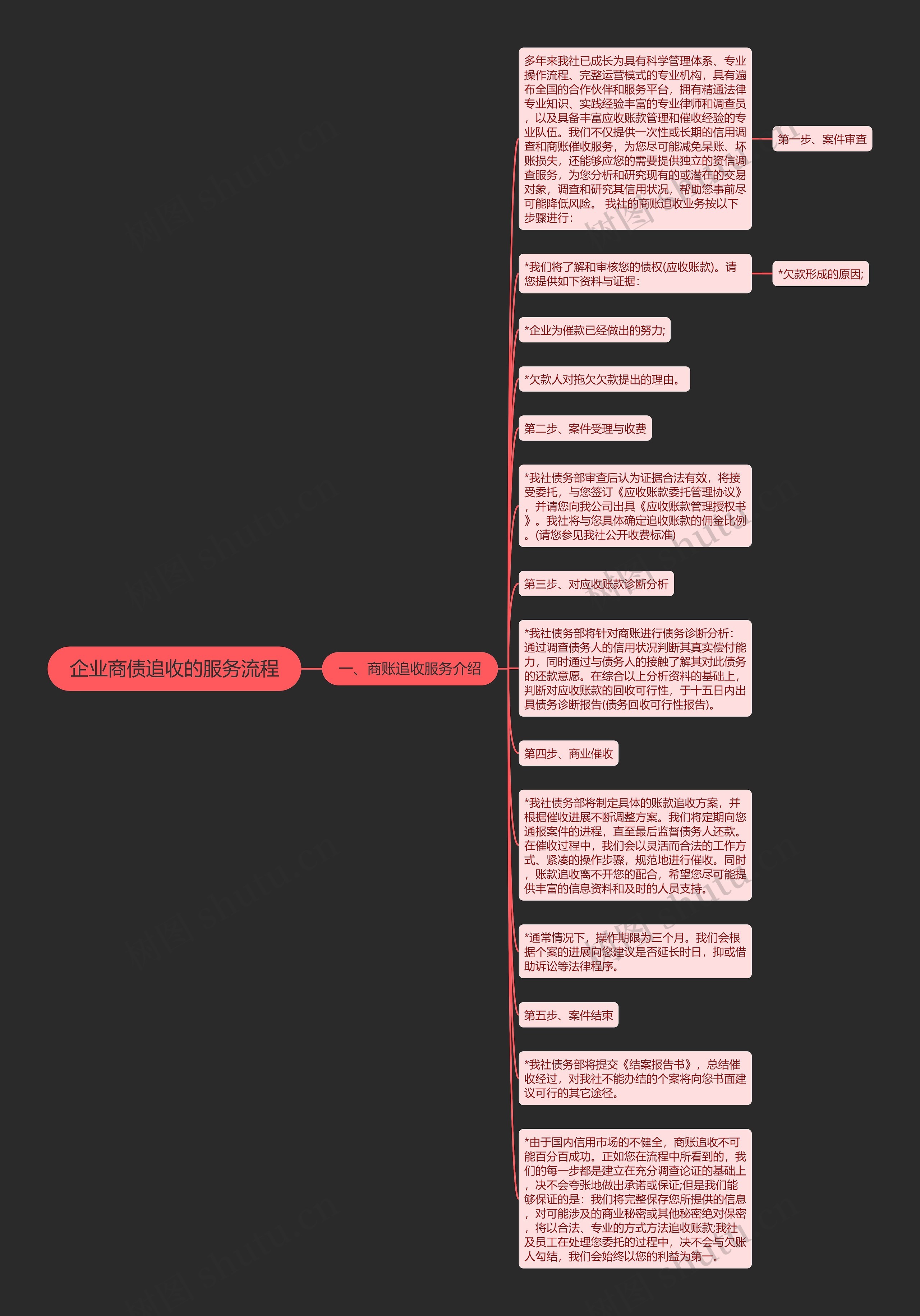企业商债追收的服务流程思维导图