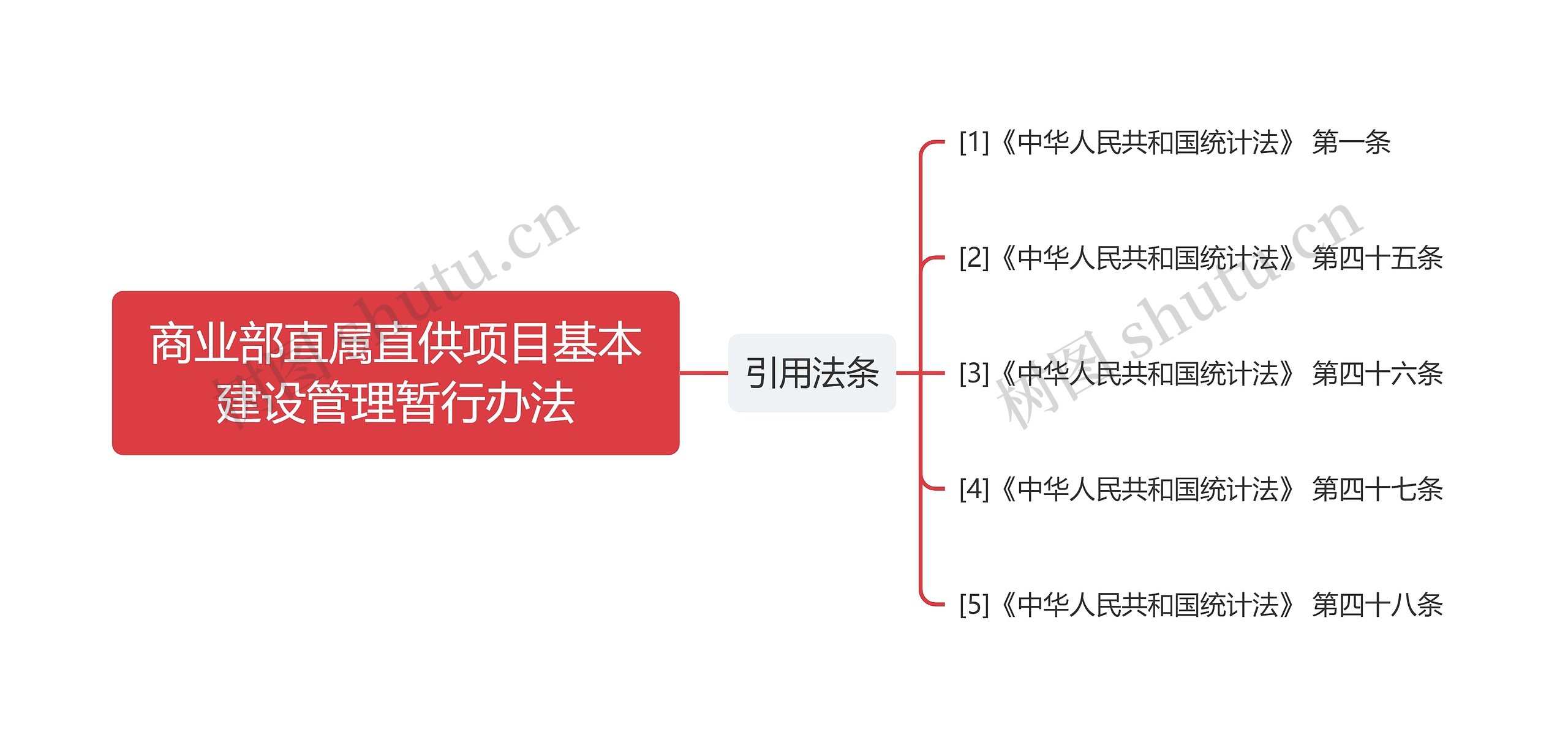 商业部直属直供项目基本建设管理暂行办法