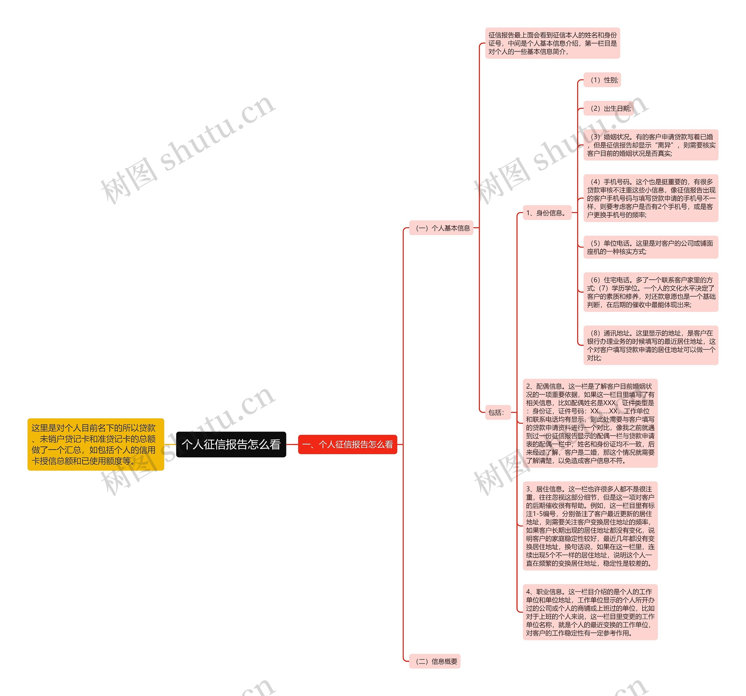 个人征信报告怎么看思维导图